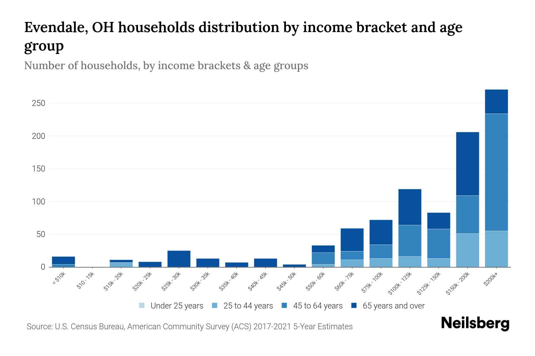 Evendale, OH Median Household By Age 2024 Update Neilsberg