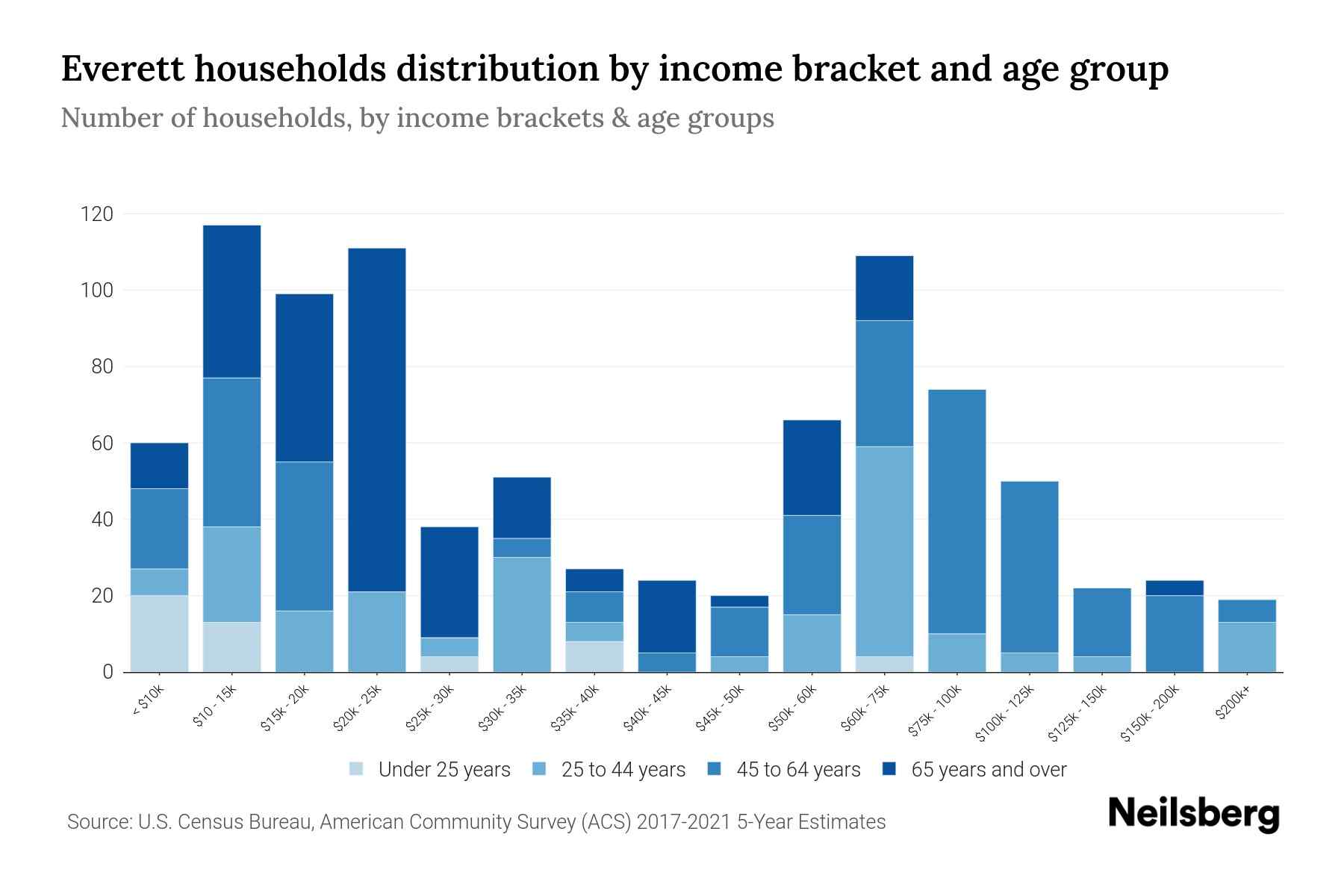 Everett, PA Median Household By Age 2024 Update Neilsberg