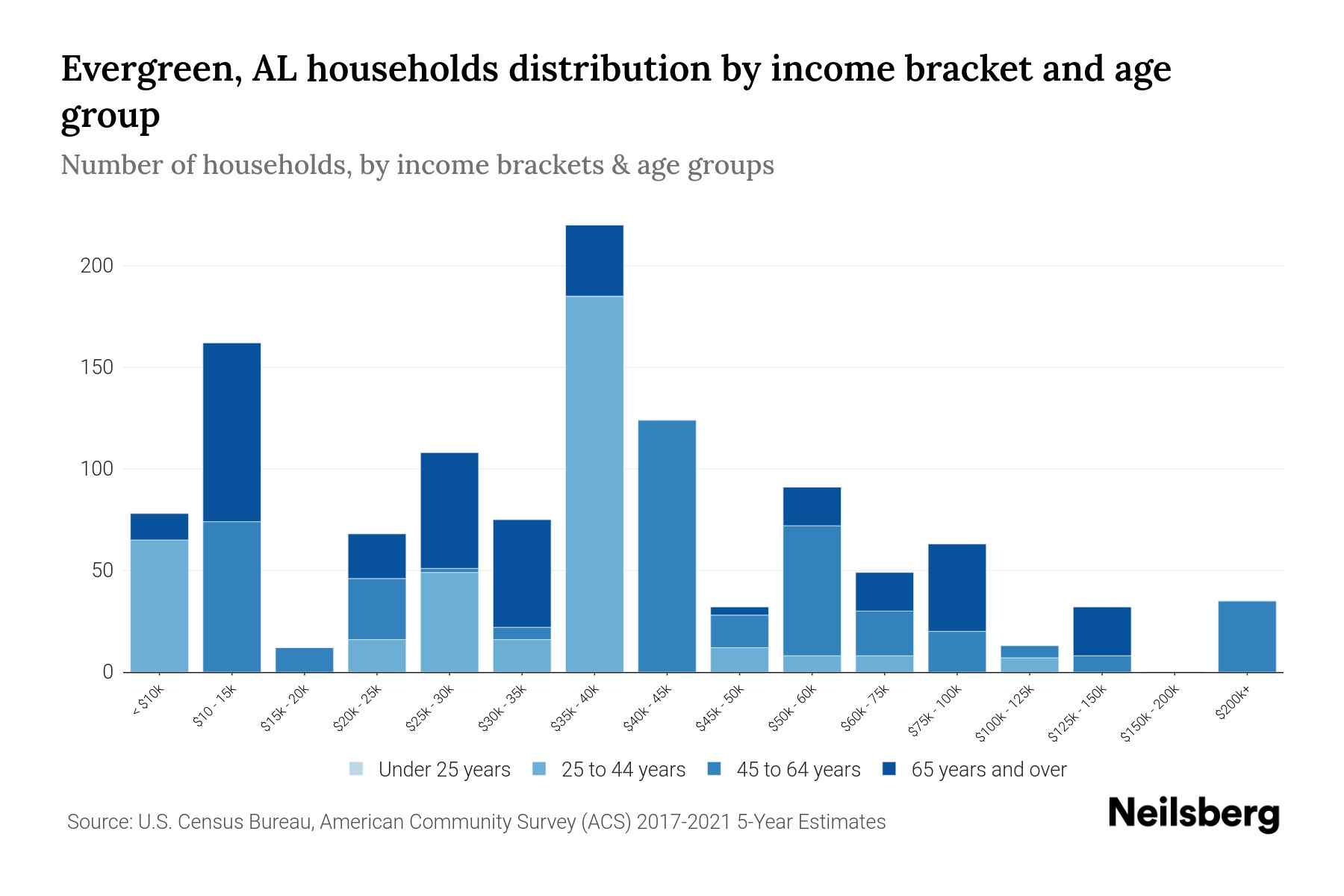 Evergreen, AL Median Household By Age 2024 Update Neilsberg