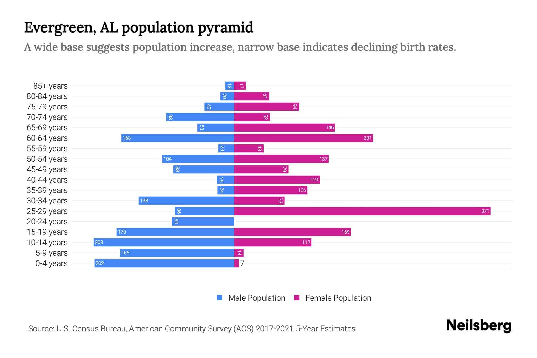 Evergreen, AL Population by Age 2023 Evergreen, AL Age Demographics