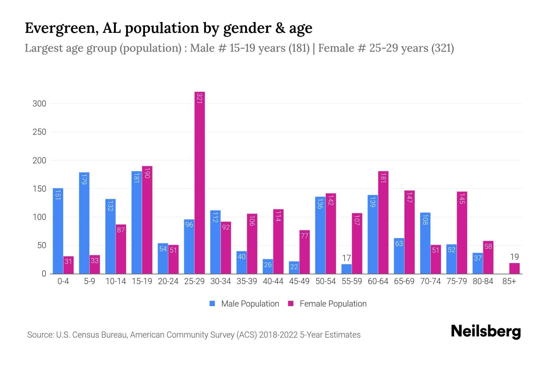 Evergreen, AL Population by Gender 2024 Update Neilsberg