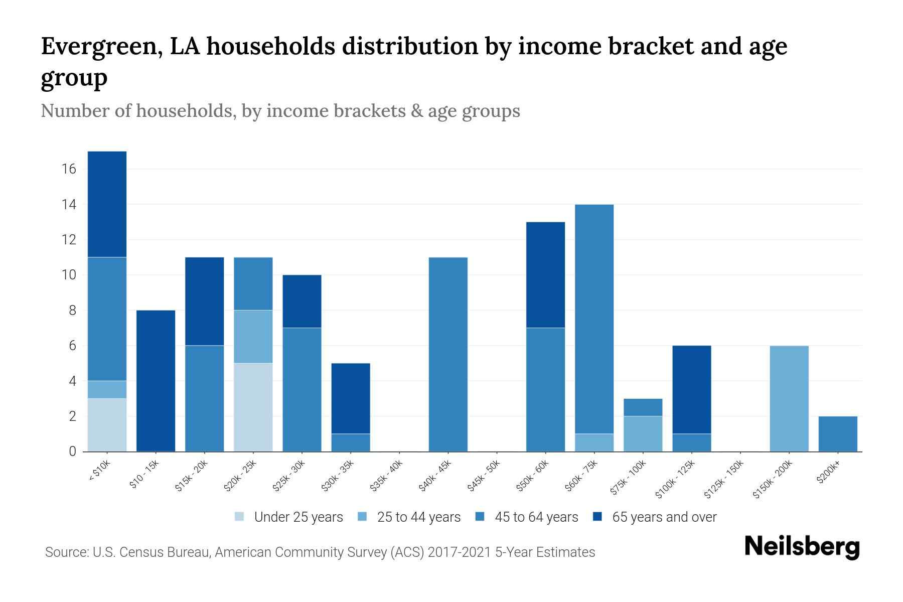 Evergreen, LA Median Household By Age 2023 Neilsberg