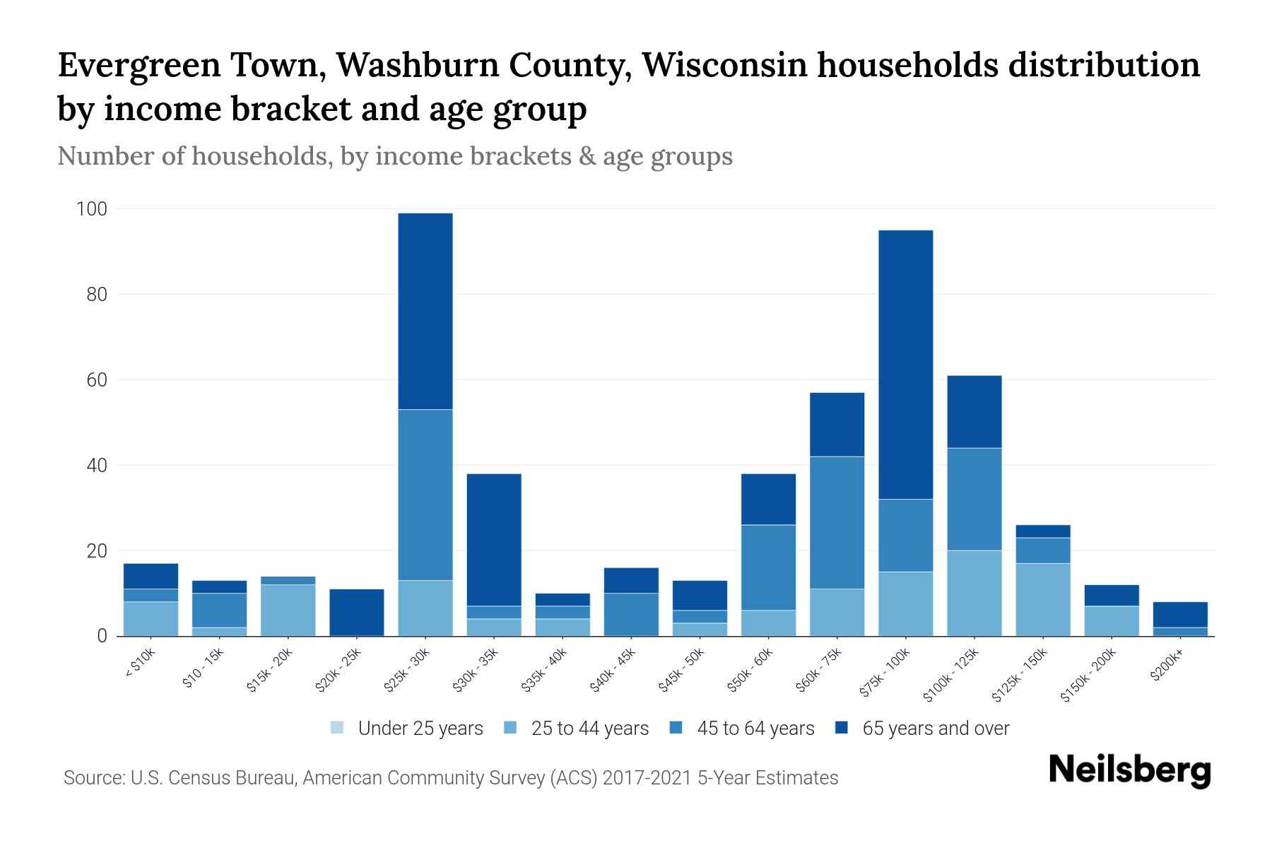 Evergreen Town, Washburn County, Wisconsin Median Household By