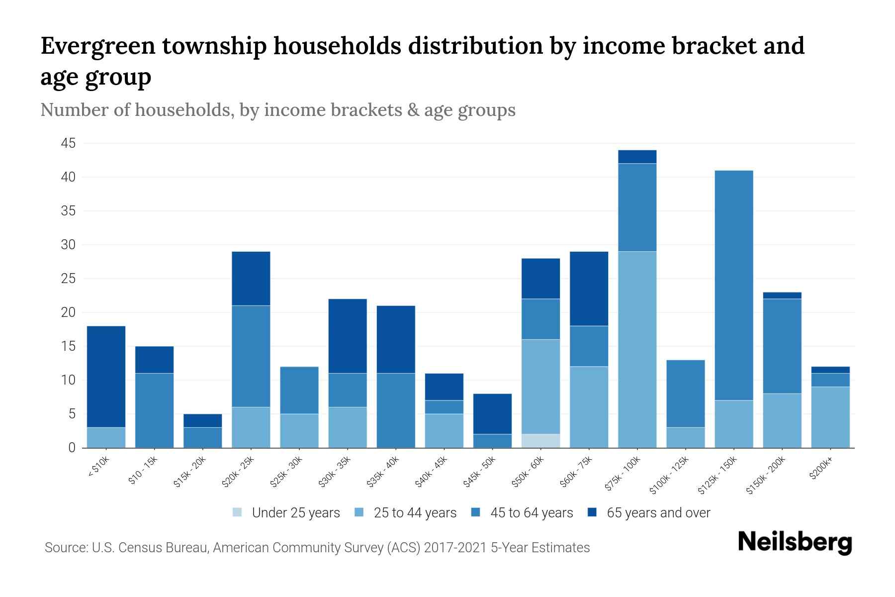 Evergreen township, Sanilac County, Michigan Median Household By