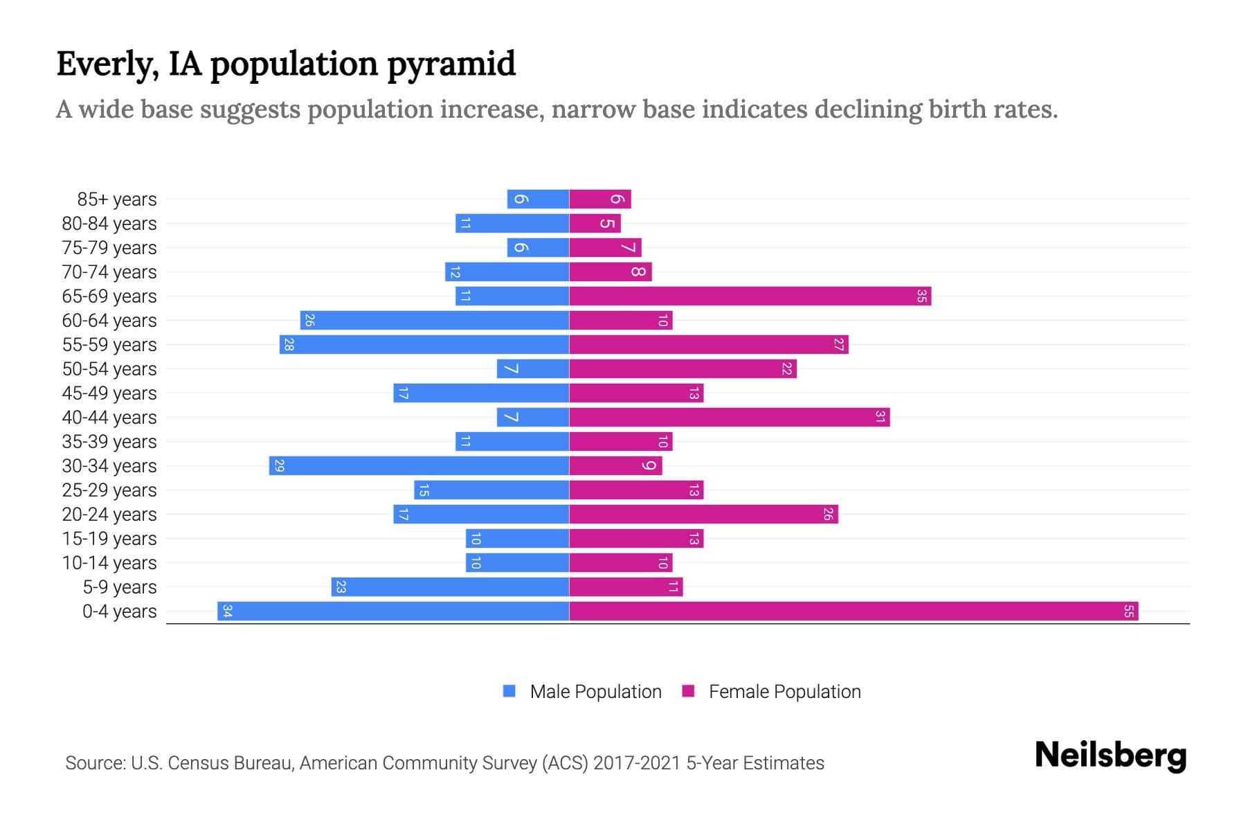 Everly, IA Population by Age 2023 Everly, IA Age Demographics Neilsberg