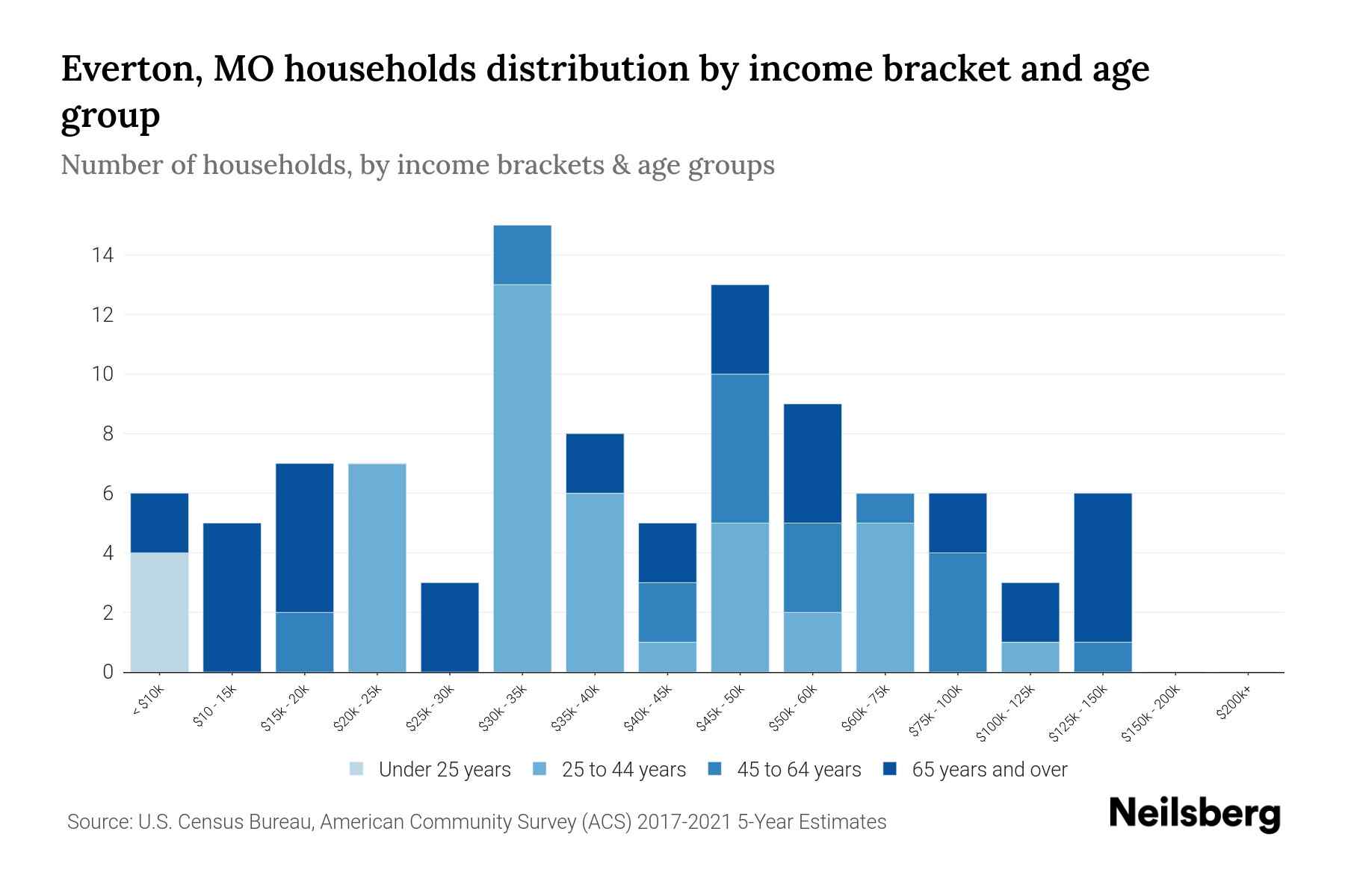 Everton, MO Median Household By Age 2023 Neilsberg