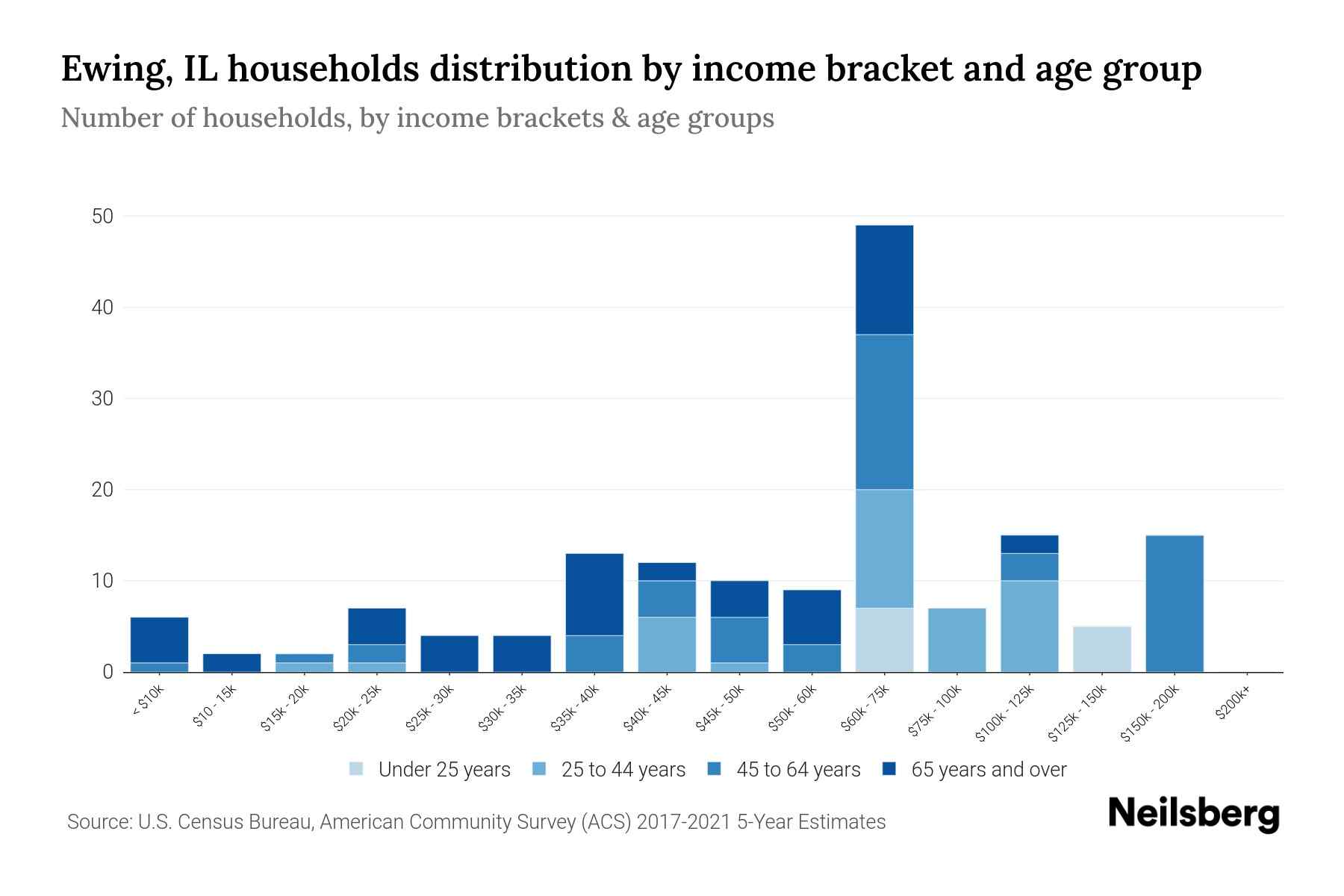 Ewing, IL Median Household By Age 2024 Update Neilsberg