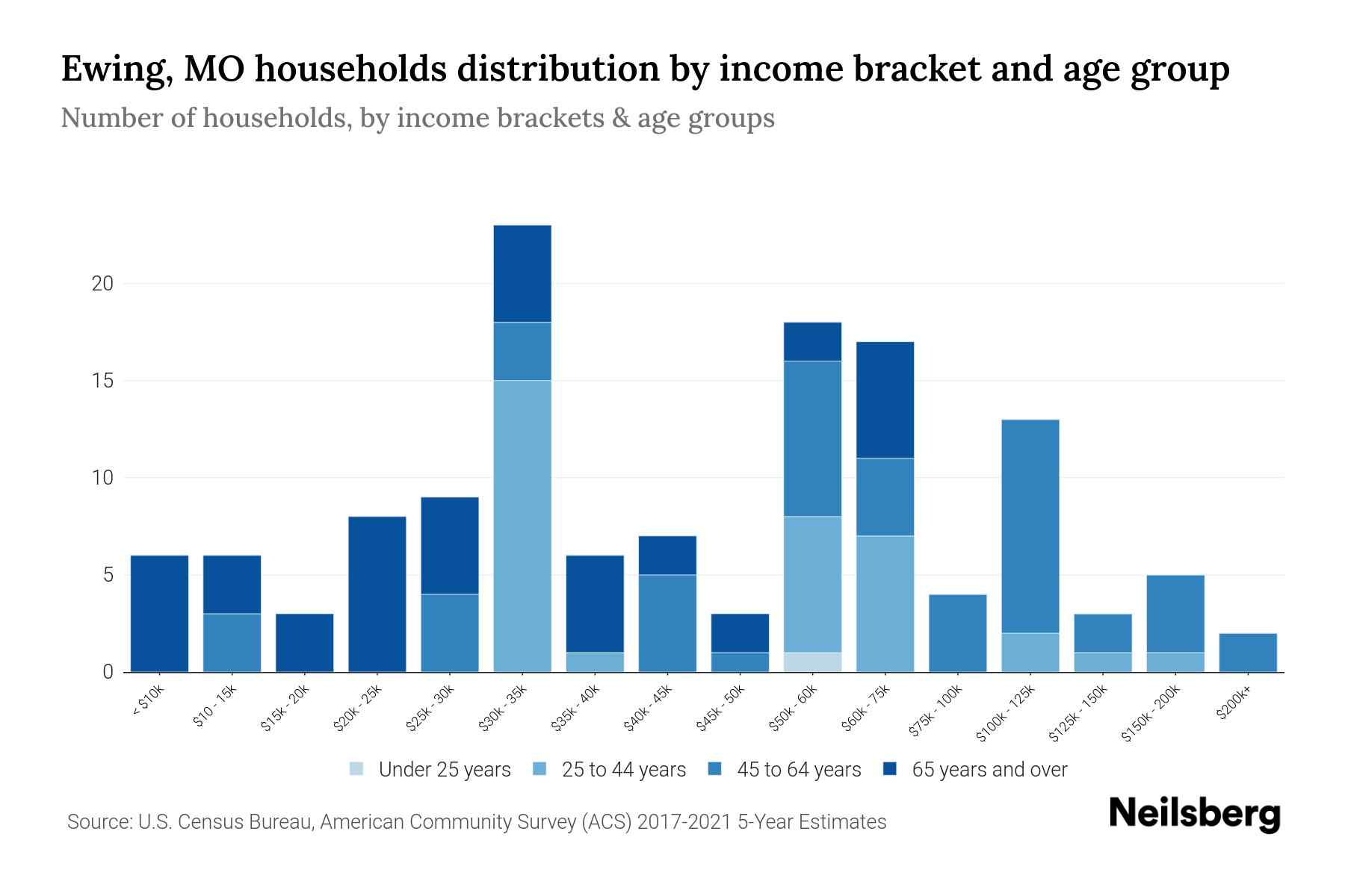 Ewing, MO Median Household By Age 2024 Update Neilsberg