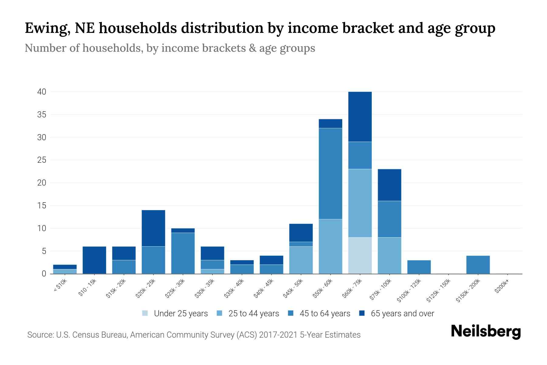 Ewing, NE Median Household By Age 2024 Update Neilsberg