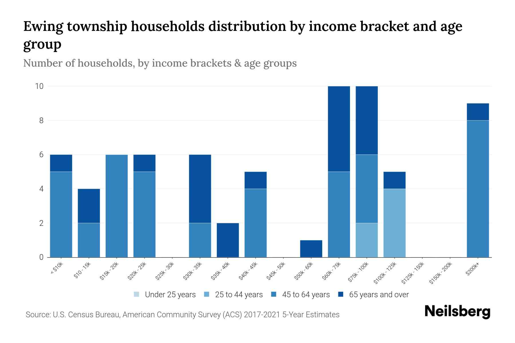 Ewing Township, Michigan Median Household By Age 2023 Neilsberg