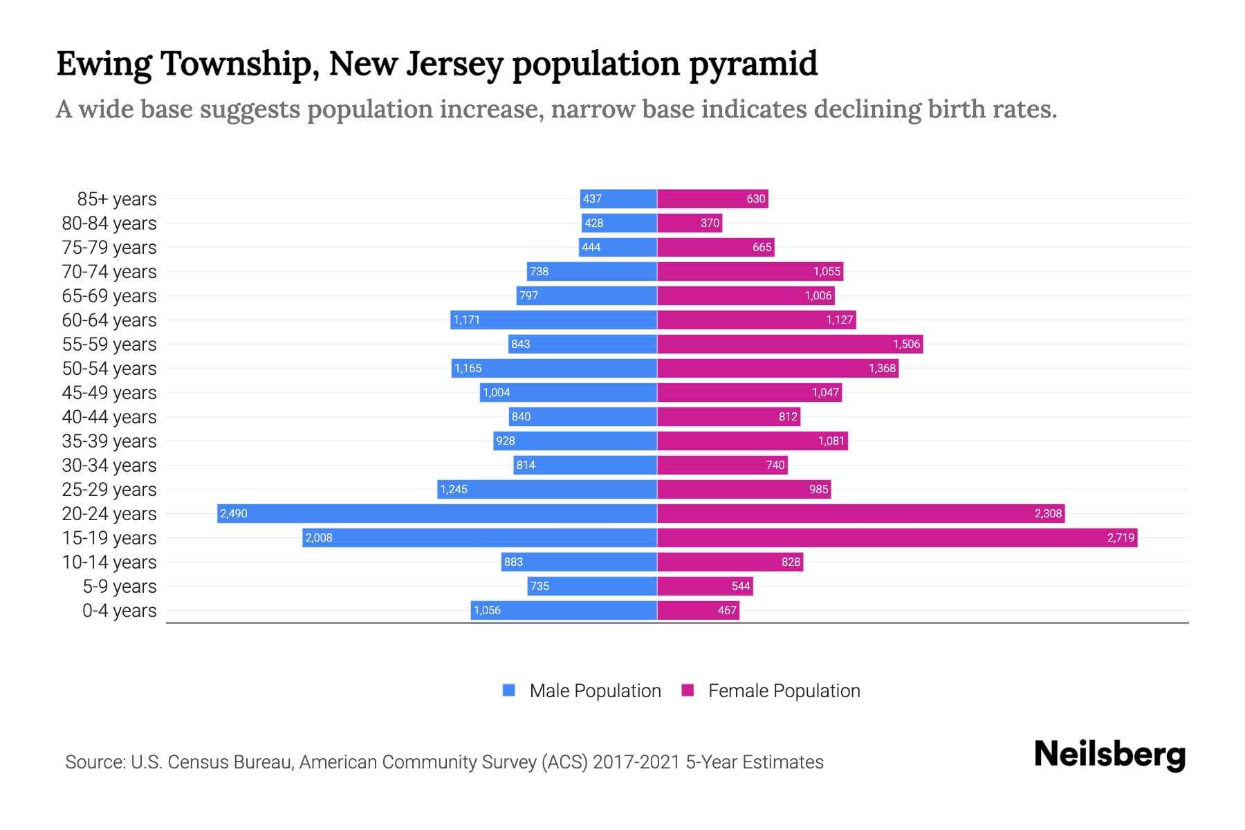 Ewing Township, New Jersey Population by Age 2023 Ewing Township, New