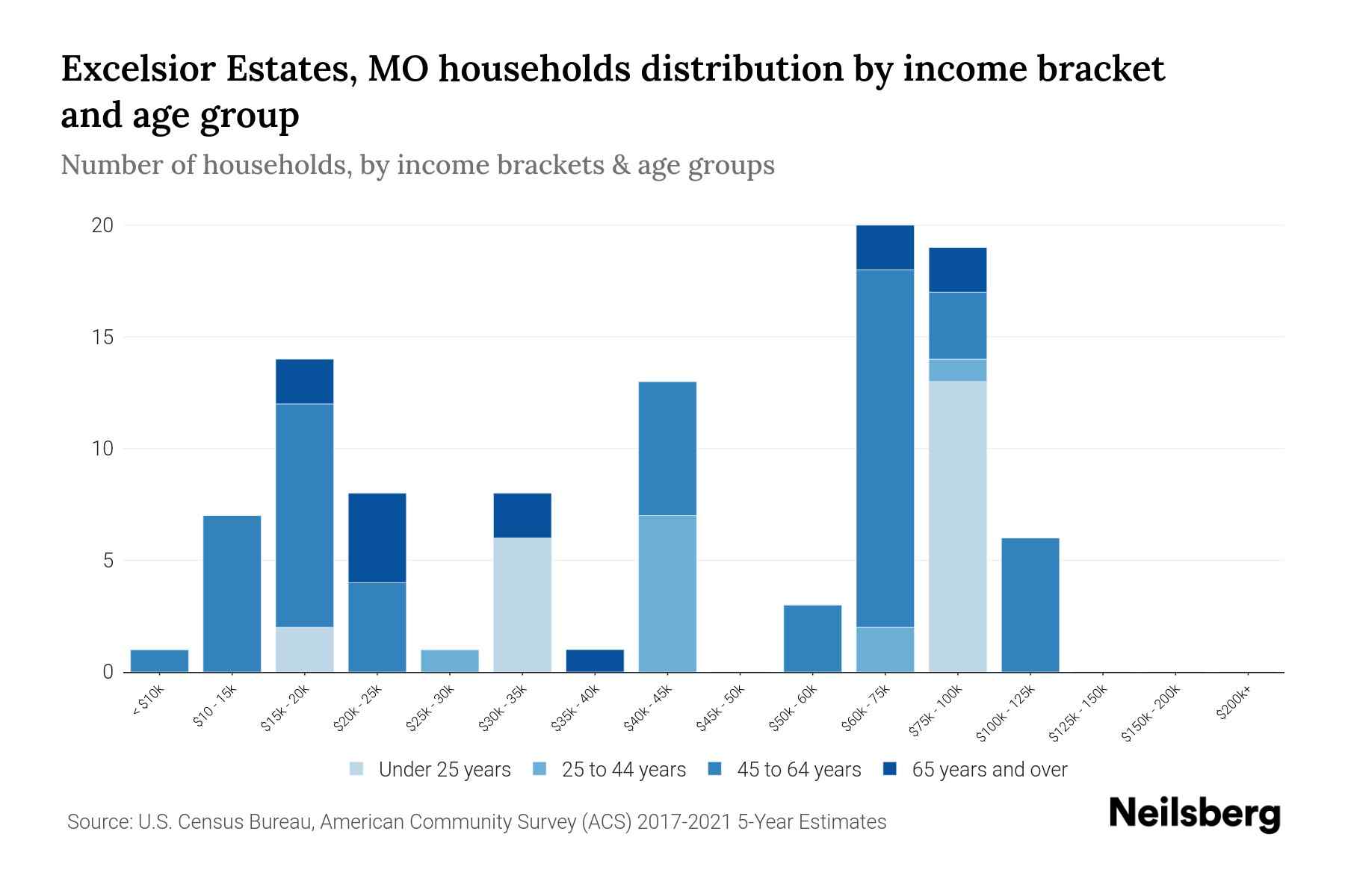 Excelsior Estates, MO Median Household By Age 2023 Neilsberg
