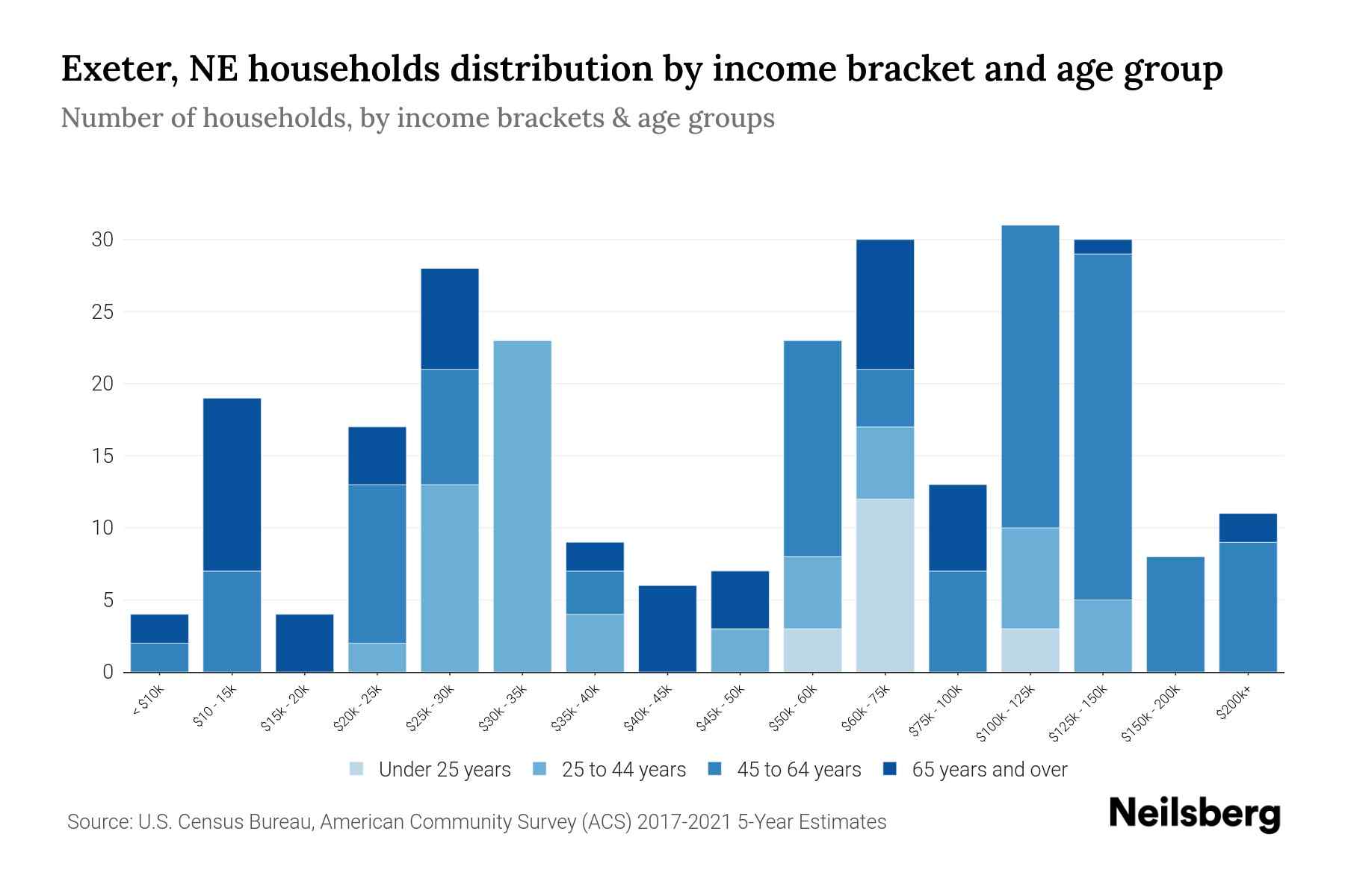 Exeter, NE Median Household By Age 2024 Update Neilsberg