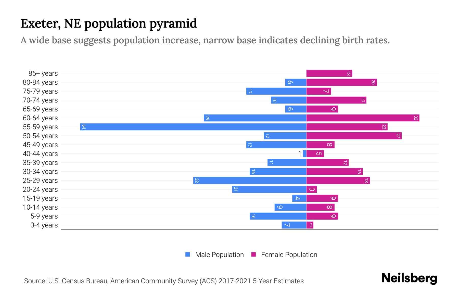 Exeter, NE Population by Age 2023 Exeter, NE Age Demographics Neilsberg