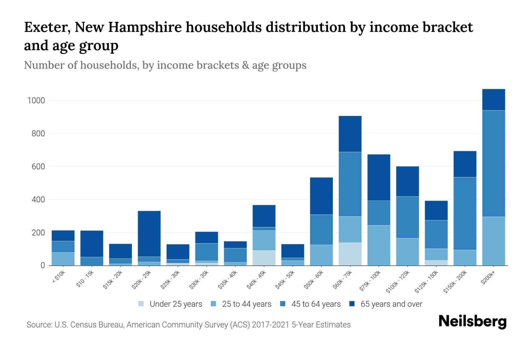 Exeter, New Hampshire Median Household By Age 2024 Update