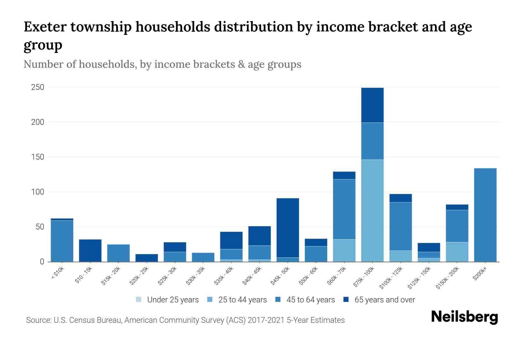 Exeter township, Luzerne County, Pennsylvania Median Household