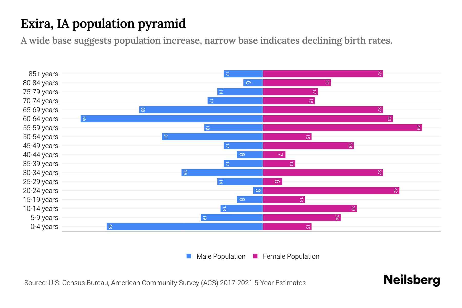 Exira, IA Population by Age 2023 Exira, IA Age Demographics Neilsberg