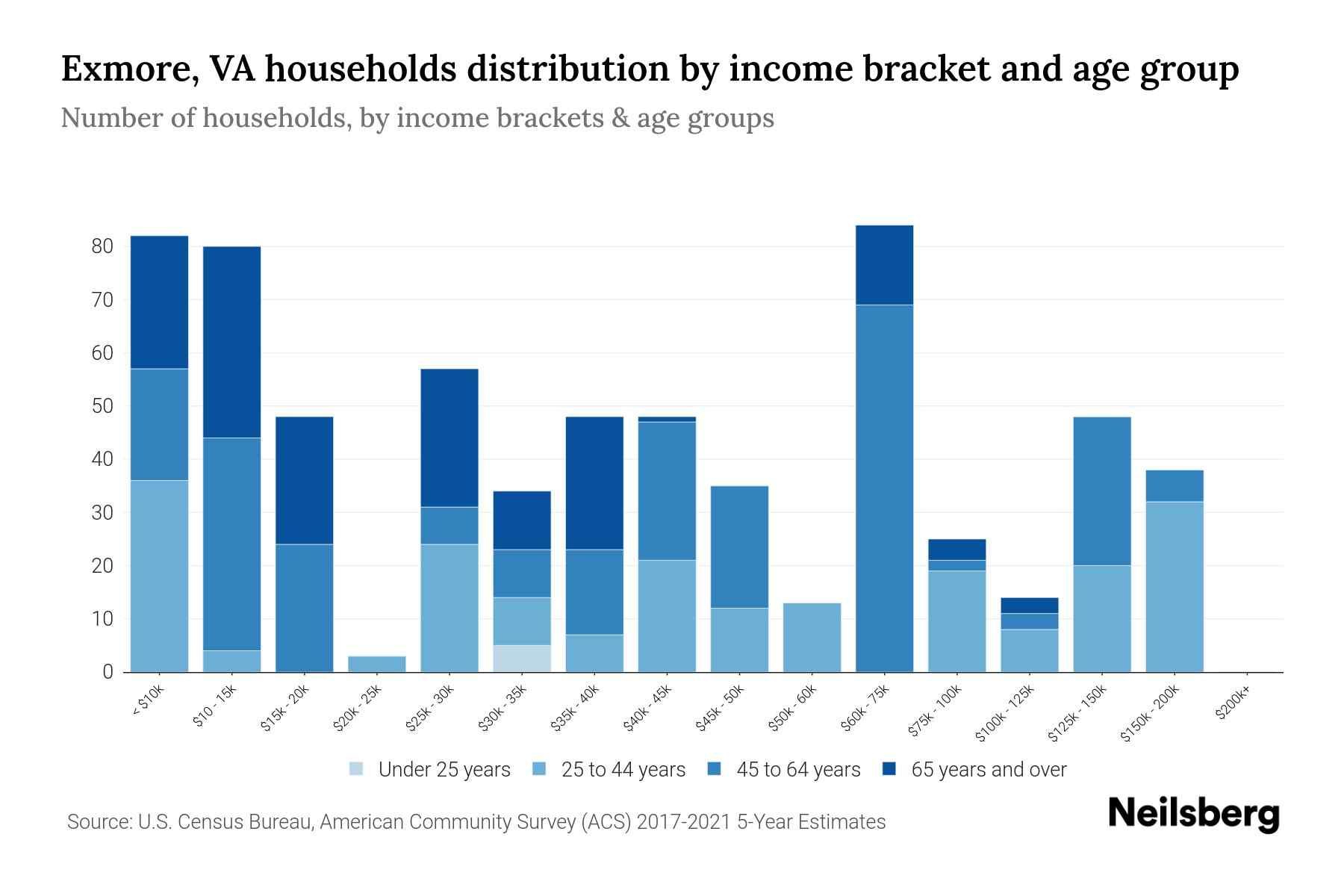 Exmore, VA Median Household By Age 2024 Update Neilsberg