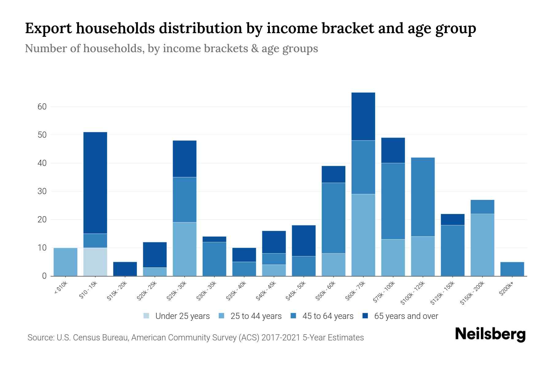 Export, PA Median Household By Age 2024 Update Neilsberg