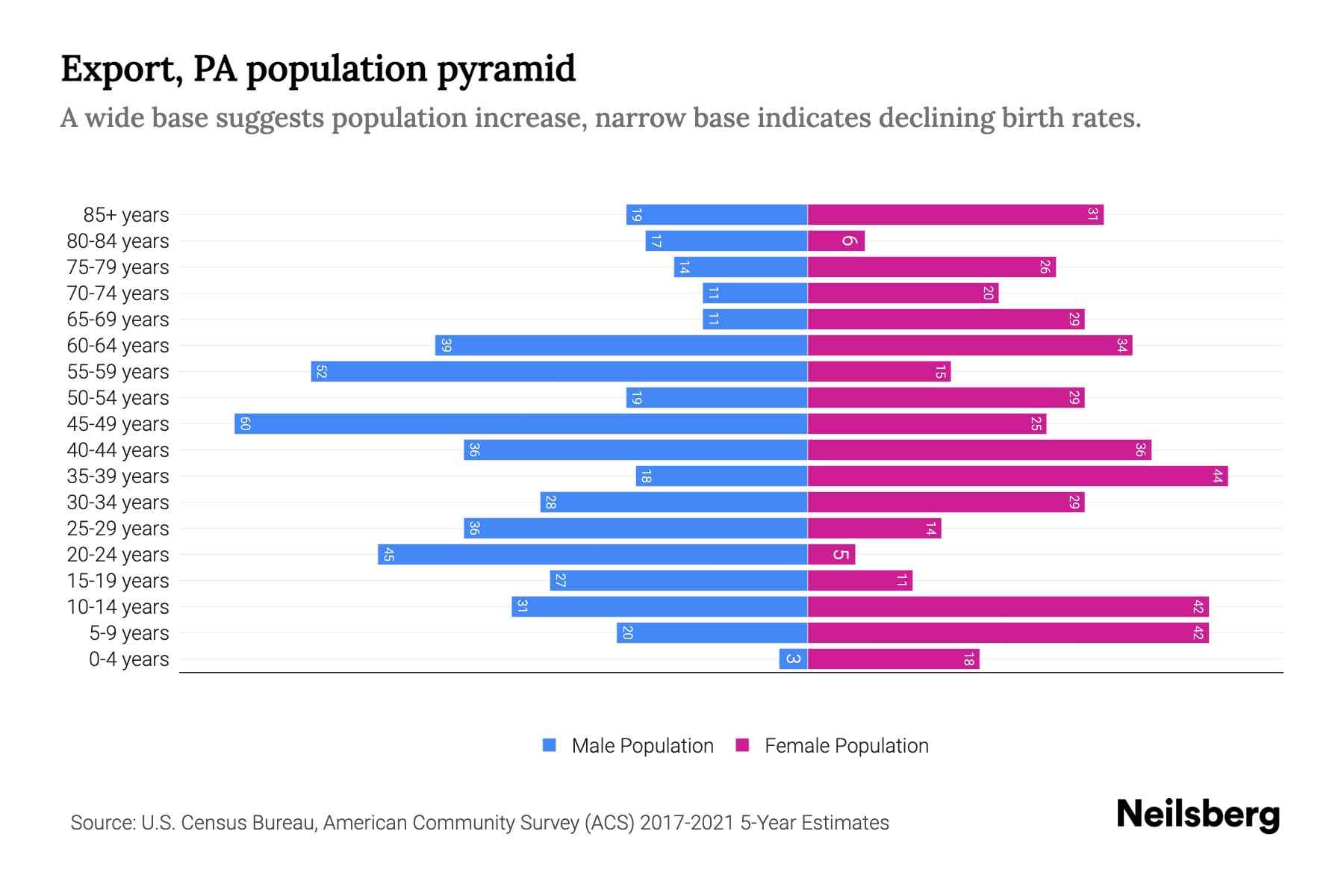 Export, PA Population by Age 2023 Export, PA Age Demographics Neilsberg