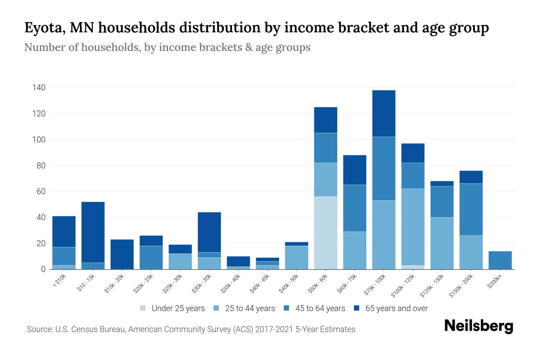 Eyota, MN Median Household By Age 2024 Update Neilsberg