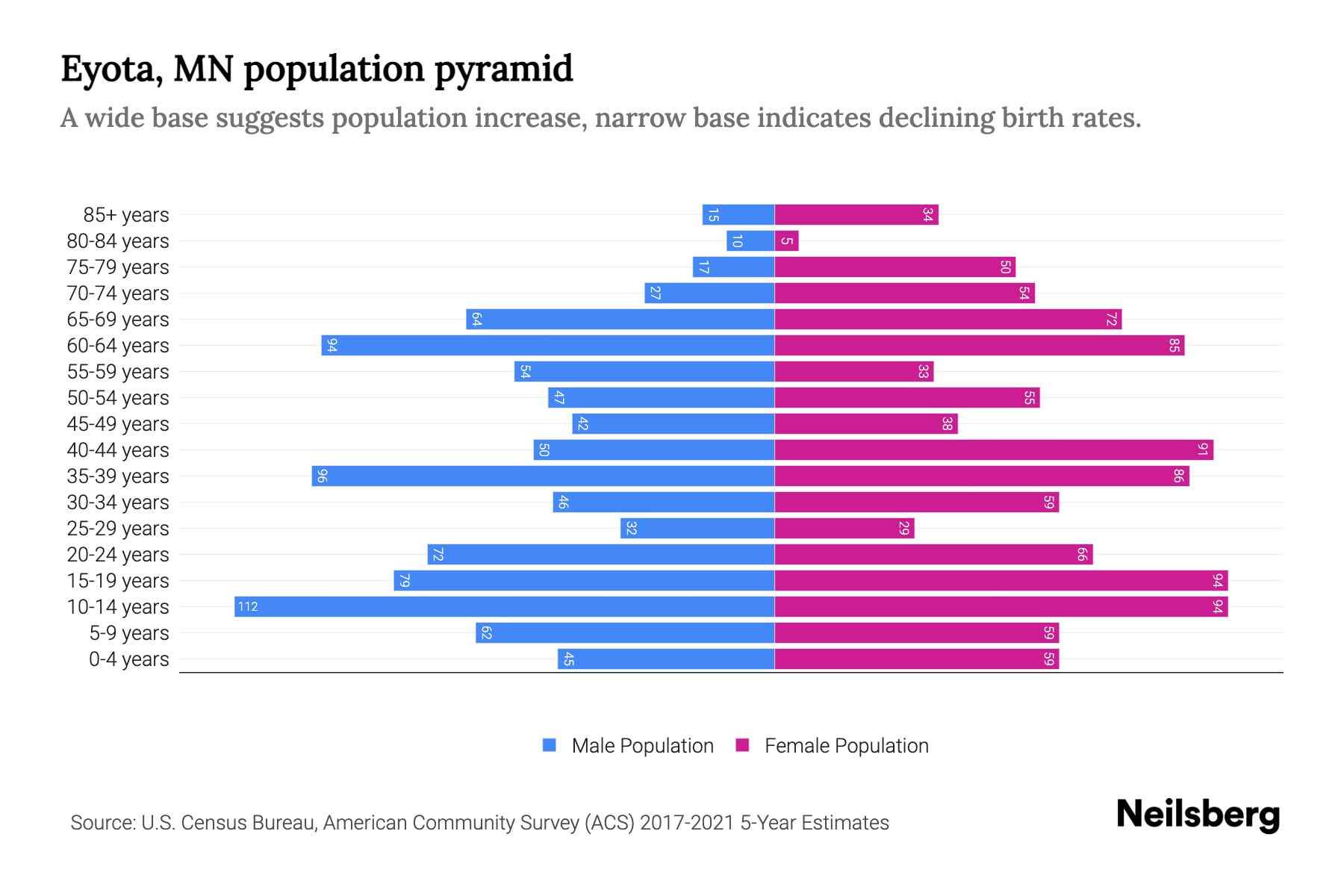 Eyota, MN Population by Age 2023 Eyota, MN Age Demographics Neilsberg