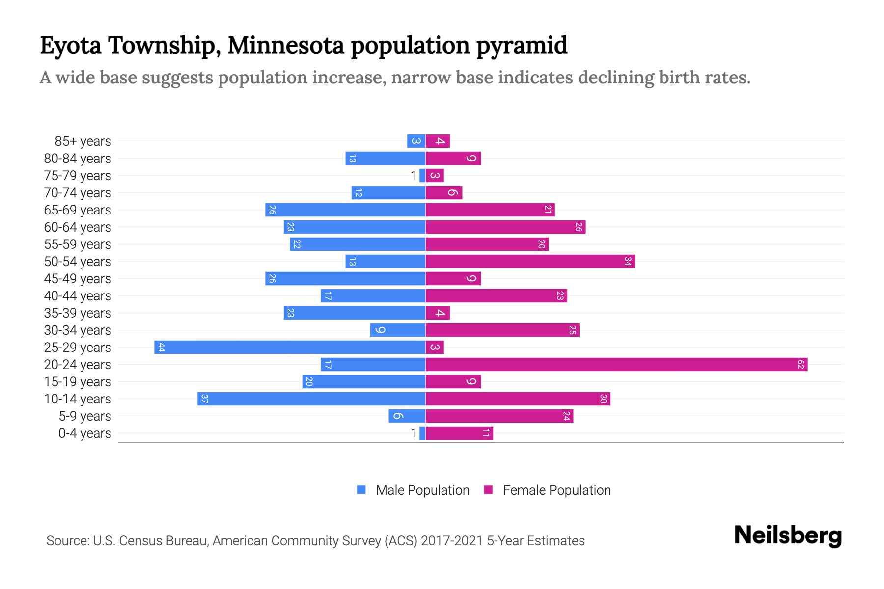 Eyota Township, Minnesota Population by Age 2023 Eyota Township