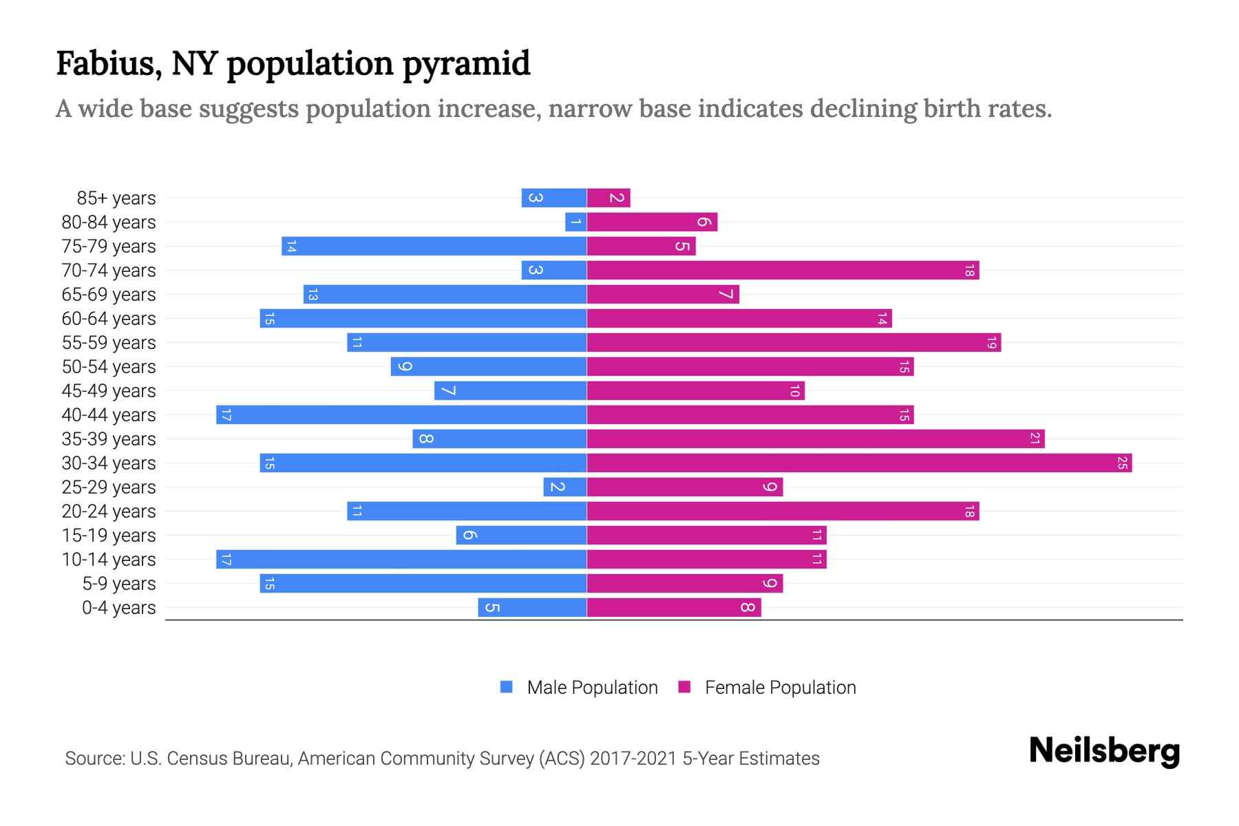 Fabius, NY Population by Age 2023 Fabius, NY Age Demographics Neilsberg