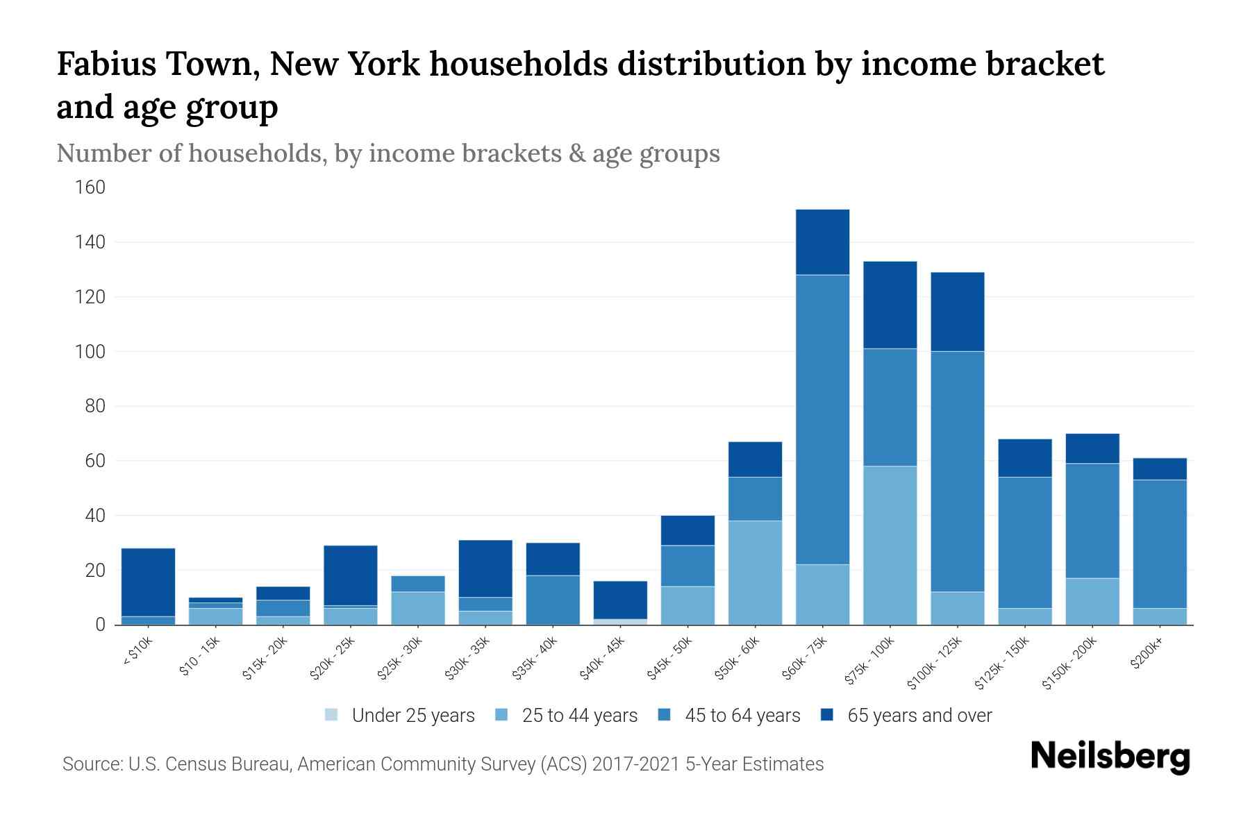 Fabius Town, New York Median Household By Age 2024 Update