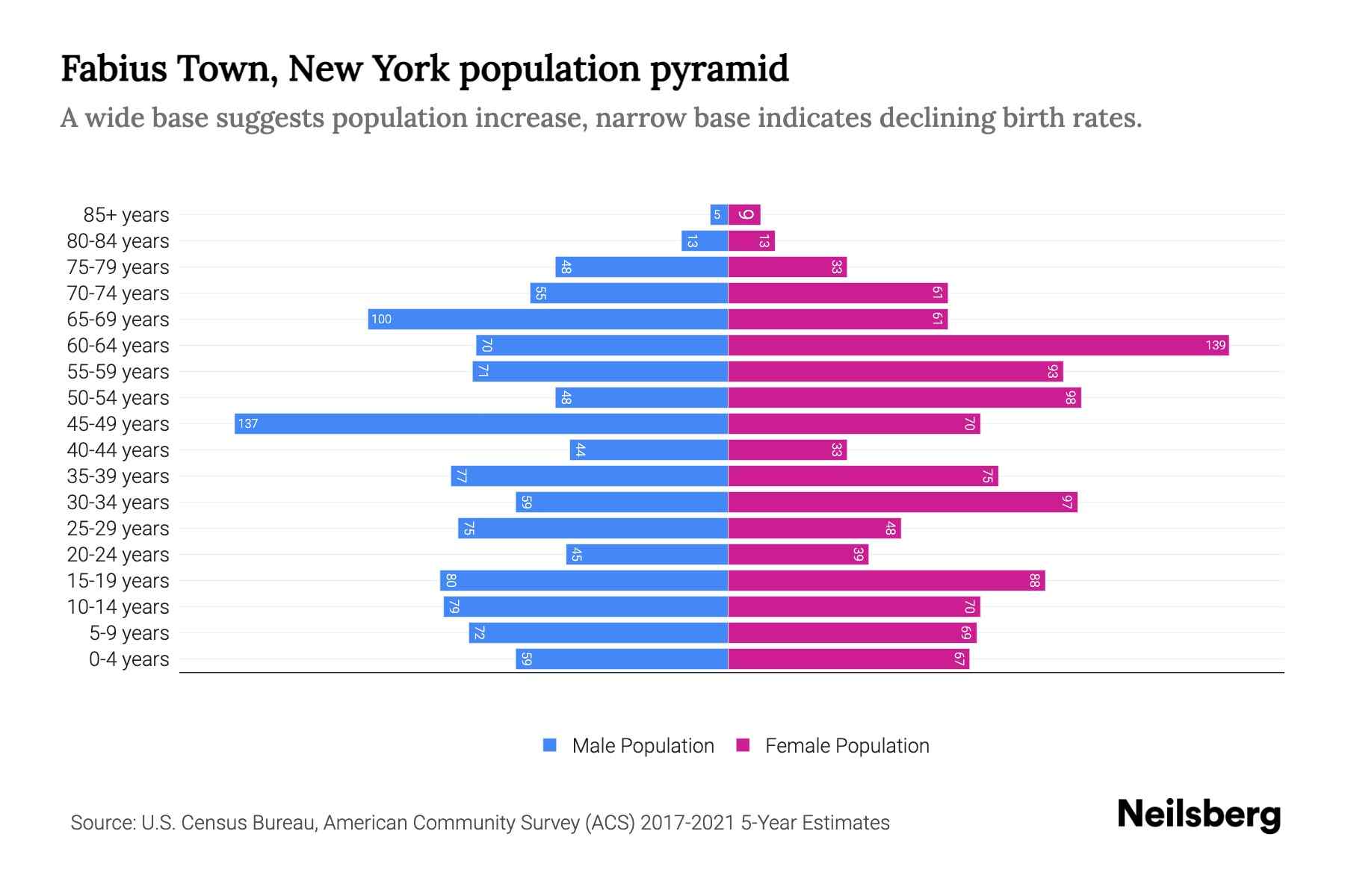 Fabius Town, New York Population by Age 2023 Fabius Town, New York