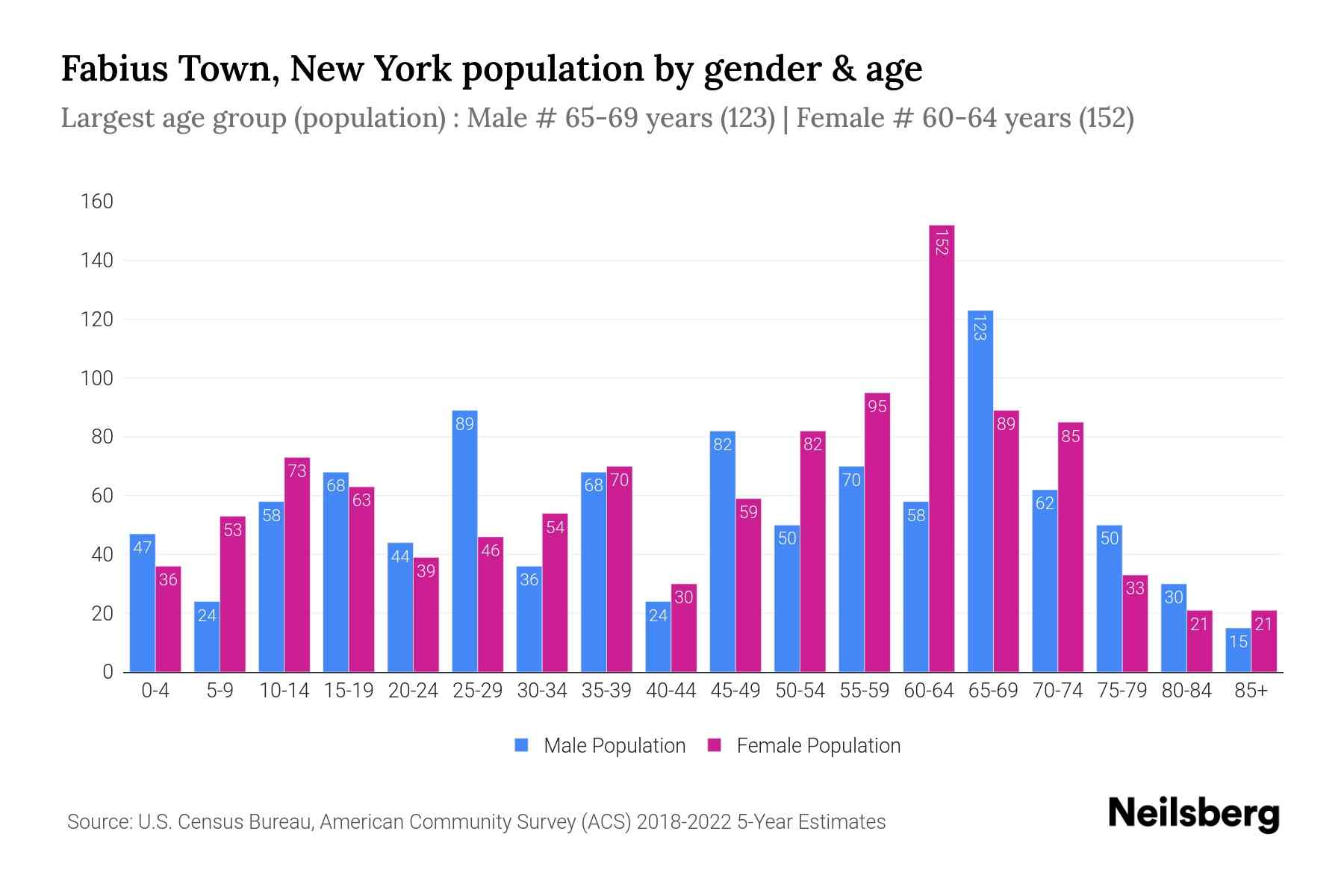 Fabius Town, New York Population by Gender 2024 Update Neilsberg