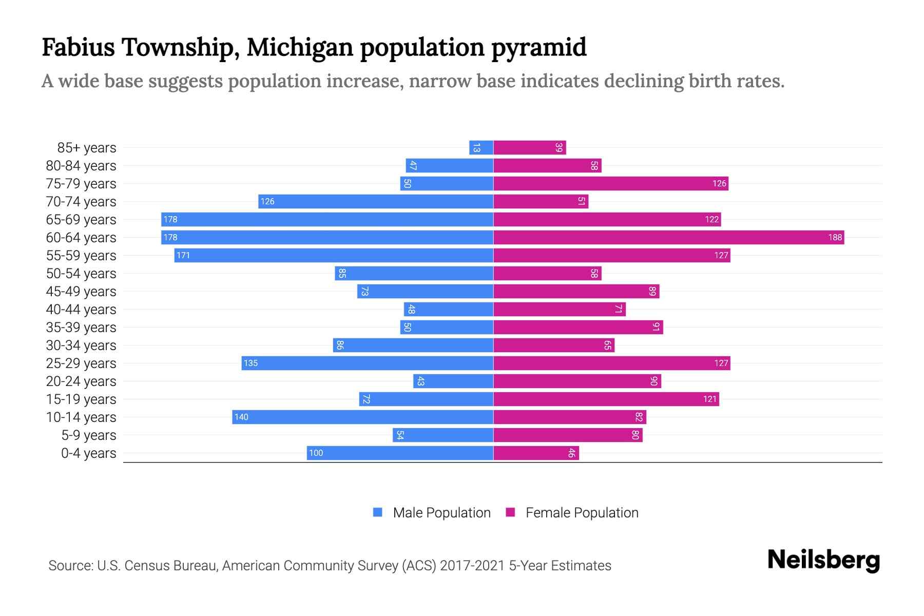 Fabius Township, Michigan Population by Age 2023 Fabius Township
