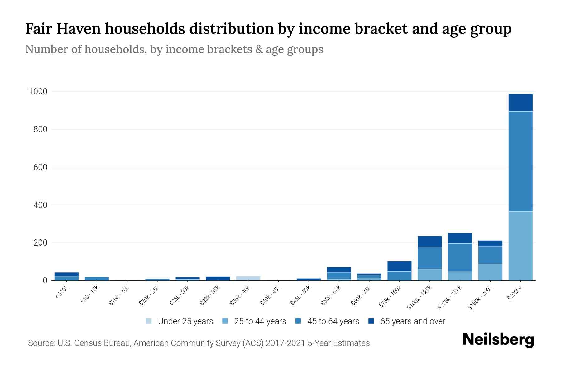 Fair Haven, NJ Median Household By Age 2024 Update Neilsberg