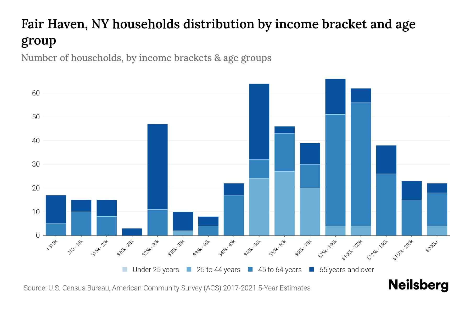 Fair Haven, NY Median Household By Age 2024 Update Neilsberg