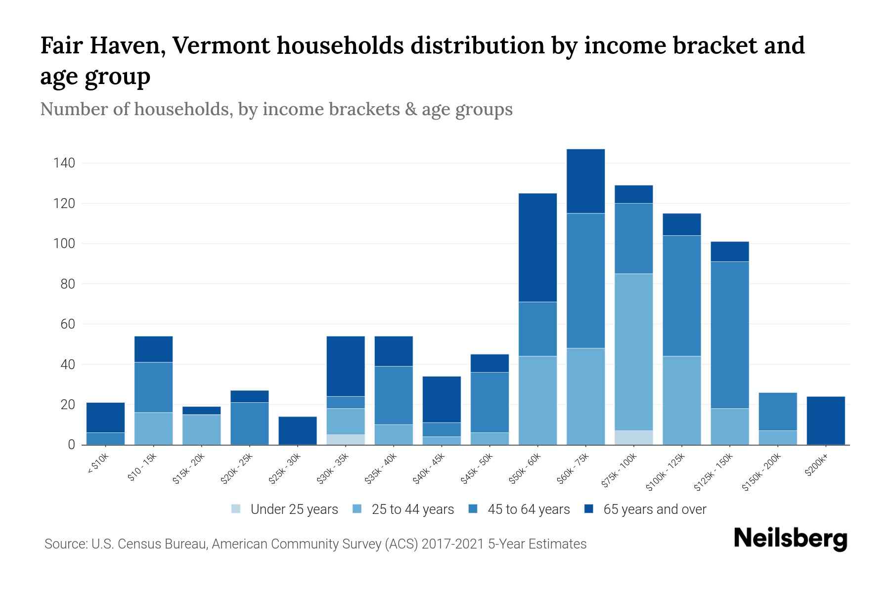 Fair Haven, Vermont Median Household By Age 2024 Update
