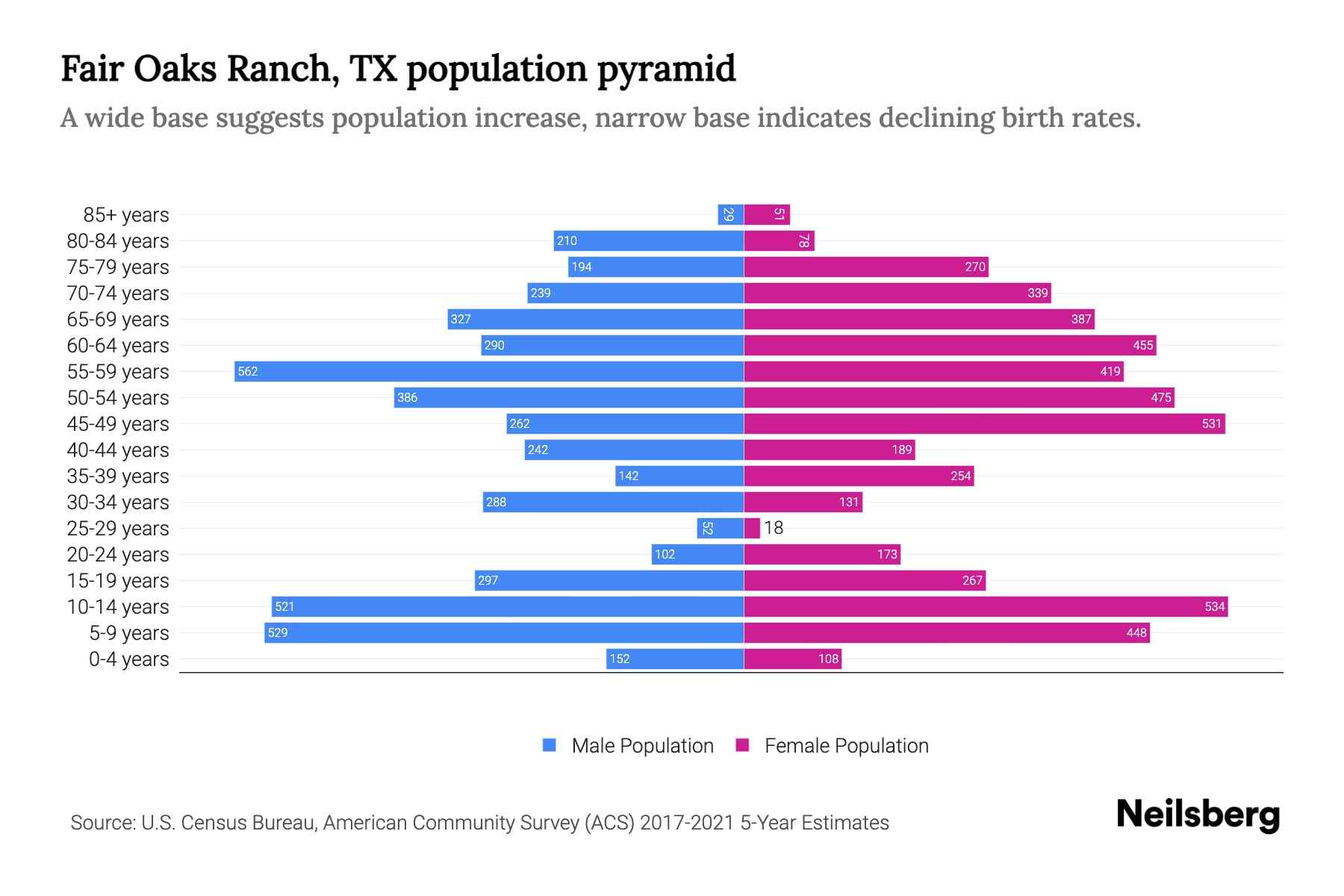 Fair Oaks Ranch, TX Population by Age 2023 Fair Oaks Ranch, TX Age Demographics Neilsberg
