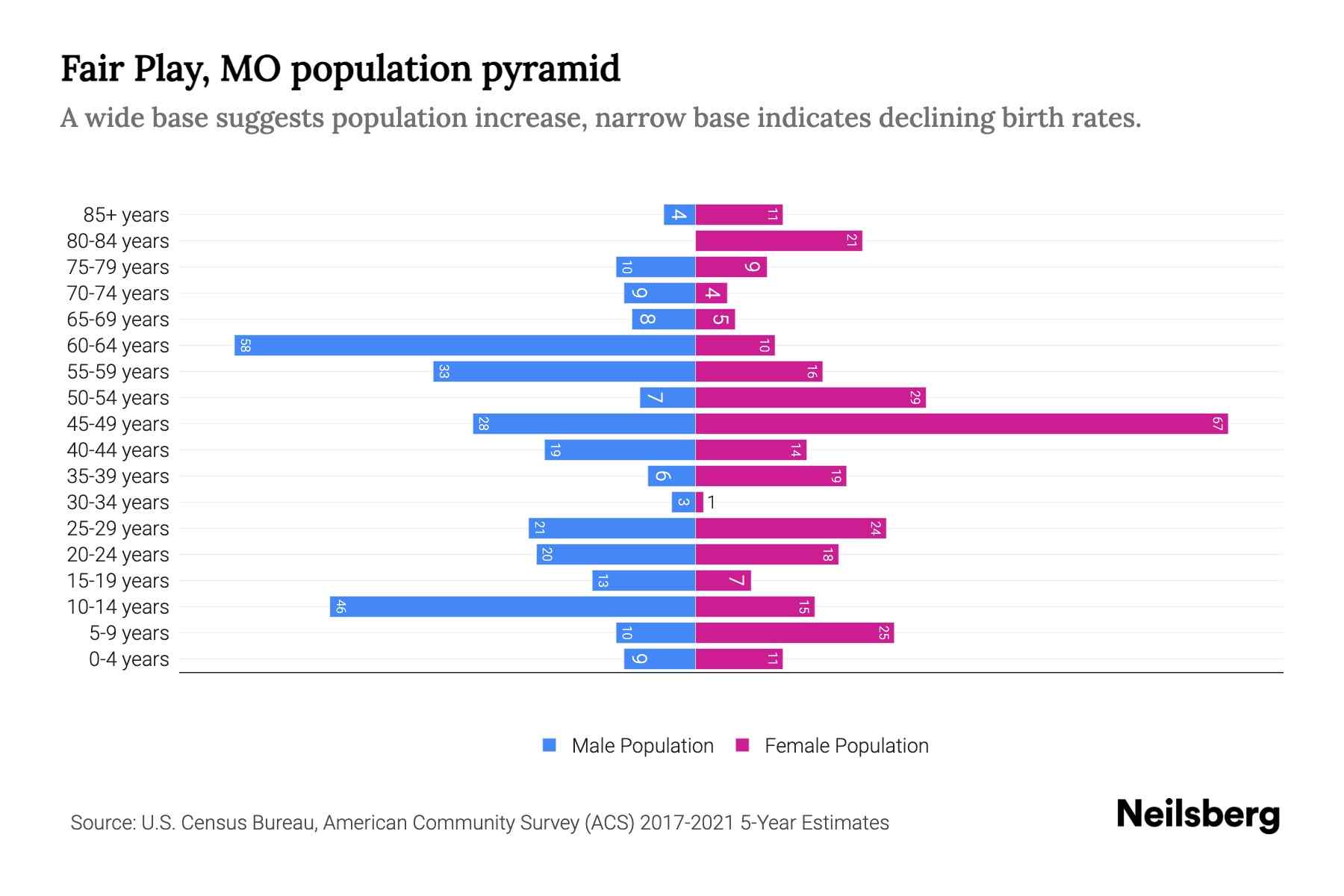 Fair Play, MO Population by Age 2023 Fair Play, MO Age Demographics Neilsberg