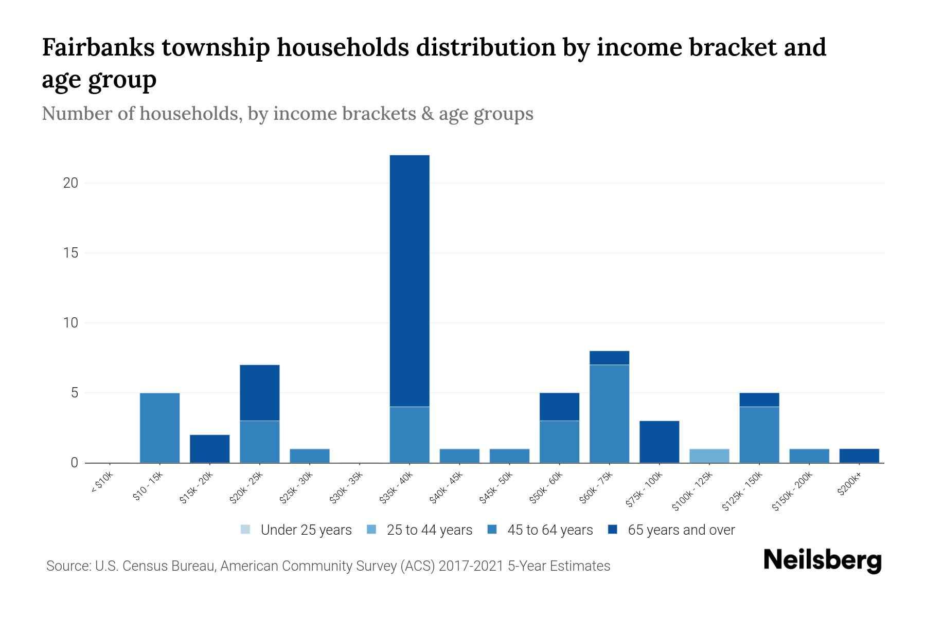 Fairbanks Township, Minnesota Median Household By Age 2024