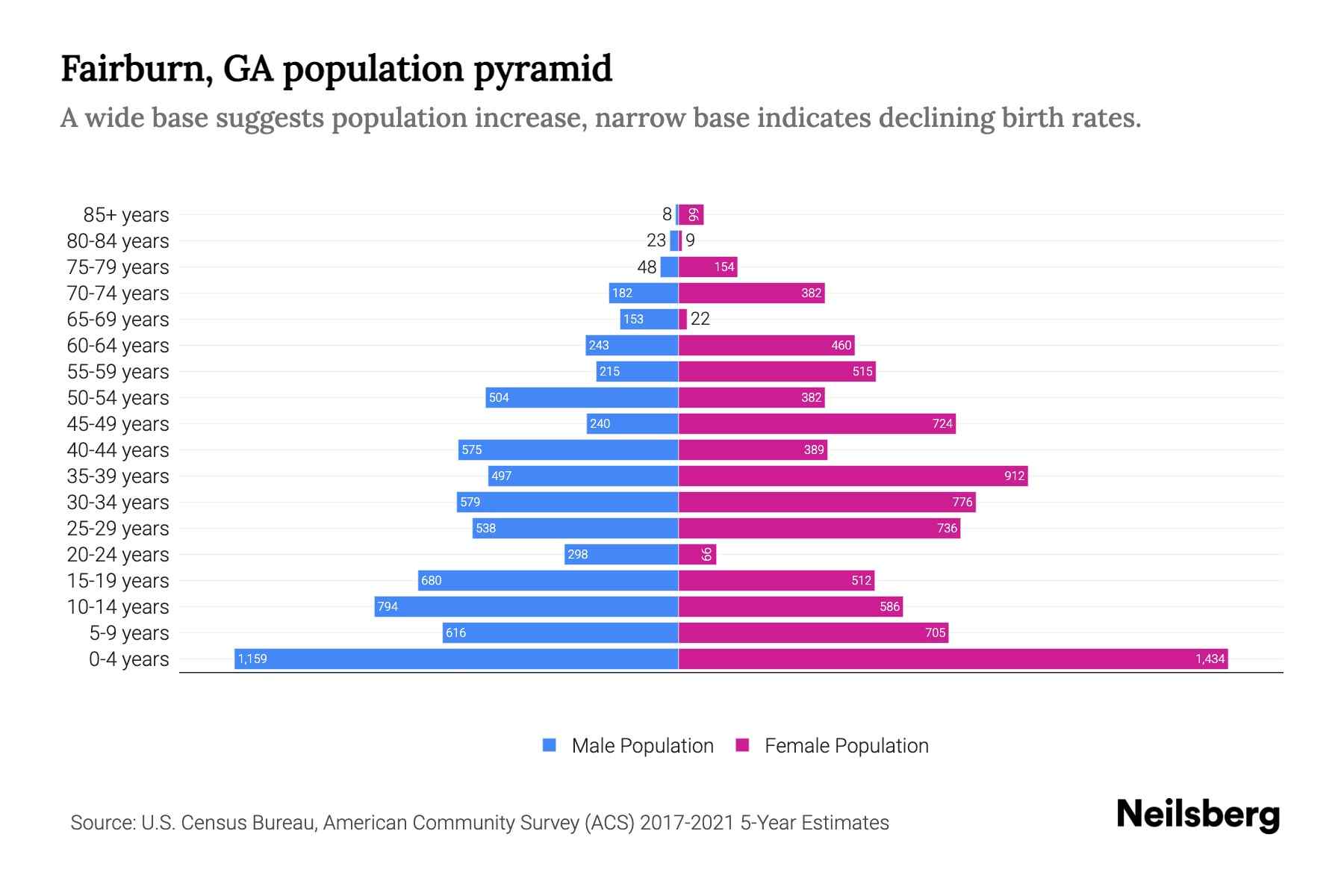 Fairburn, GA Population by Age 2023 Fairburn, GA Age Demographics