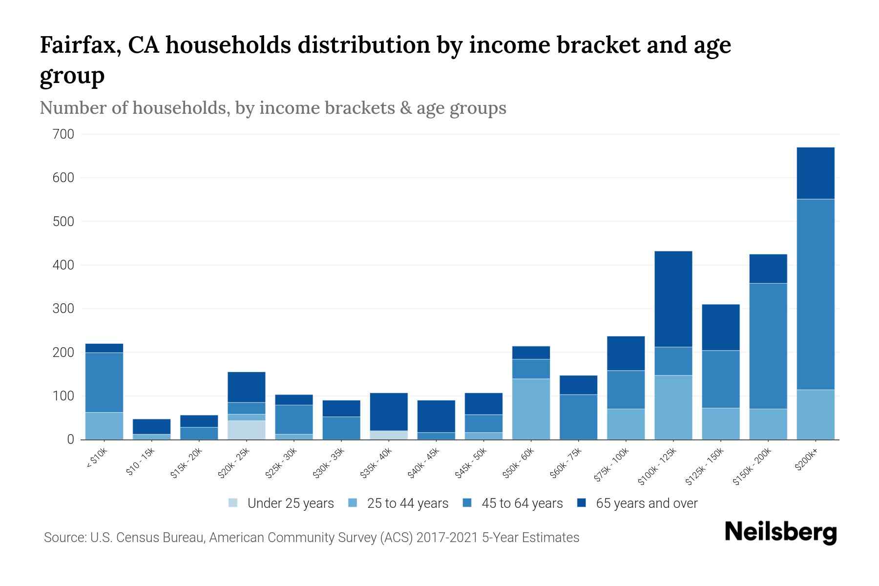 Fairfax, CA Median Household By Age 2023 Neilsberg