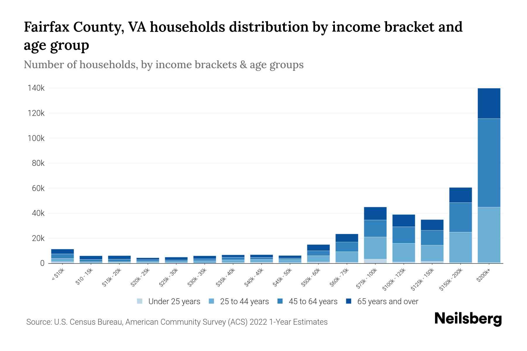 Fairfax County, VA Median Household By Age 2024 Update Neilsberg