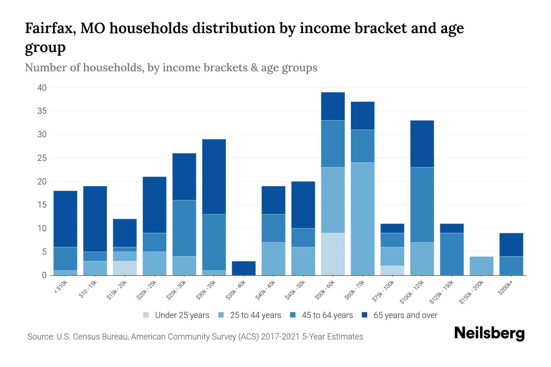 Fairfax, MO Median Household By Age 2024 Update Neilsberg
