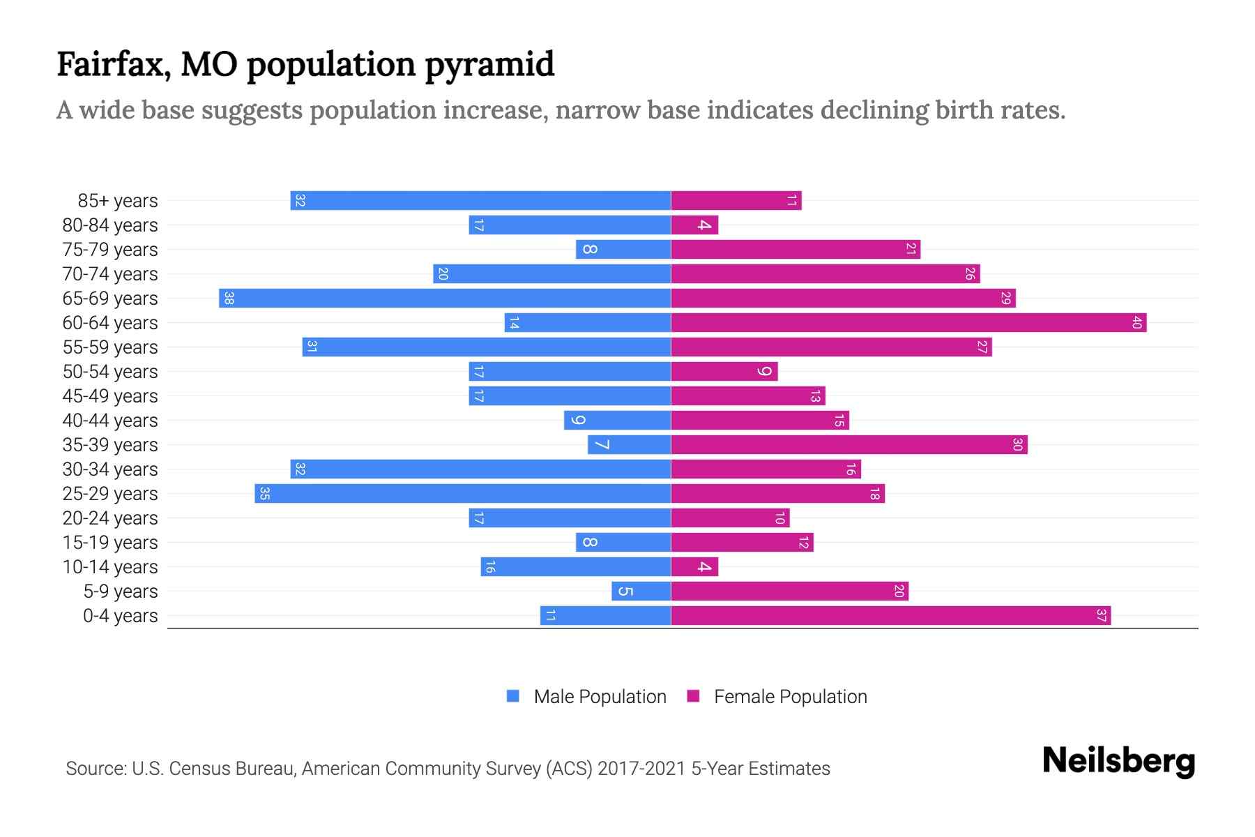 Fairfax, MO Population by Age 2023 Fairfax, MO Age Demographics