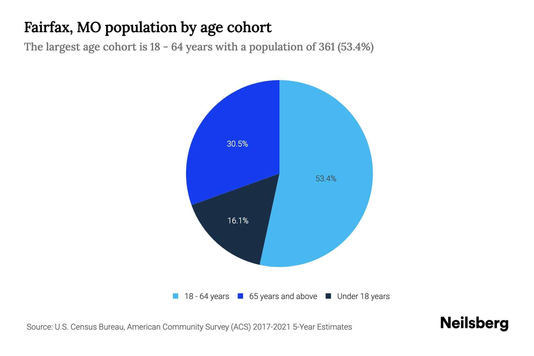 Fairfax, MO Population by Age 2023 Fairfax, MO Age Demographics