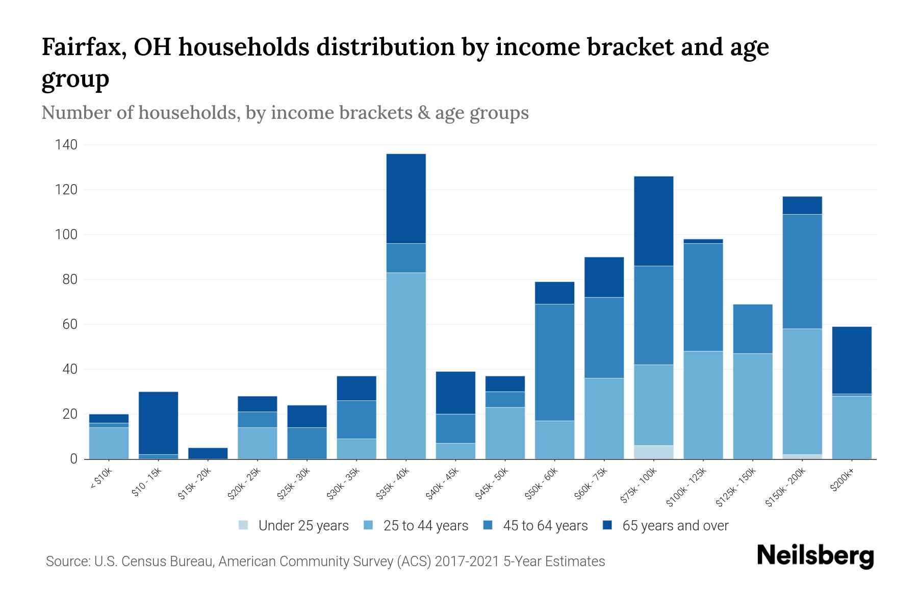 Fairfax, OH Median Household By Age 2024 Update Neilsberg