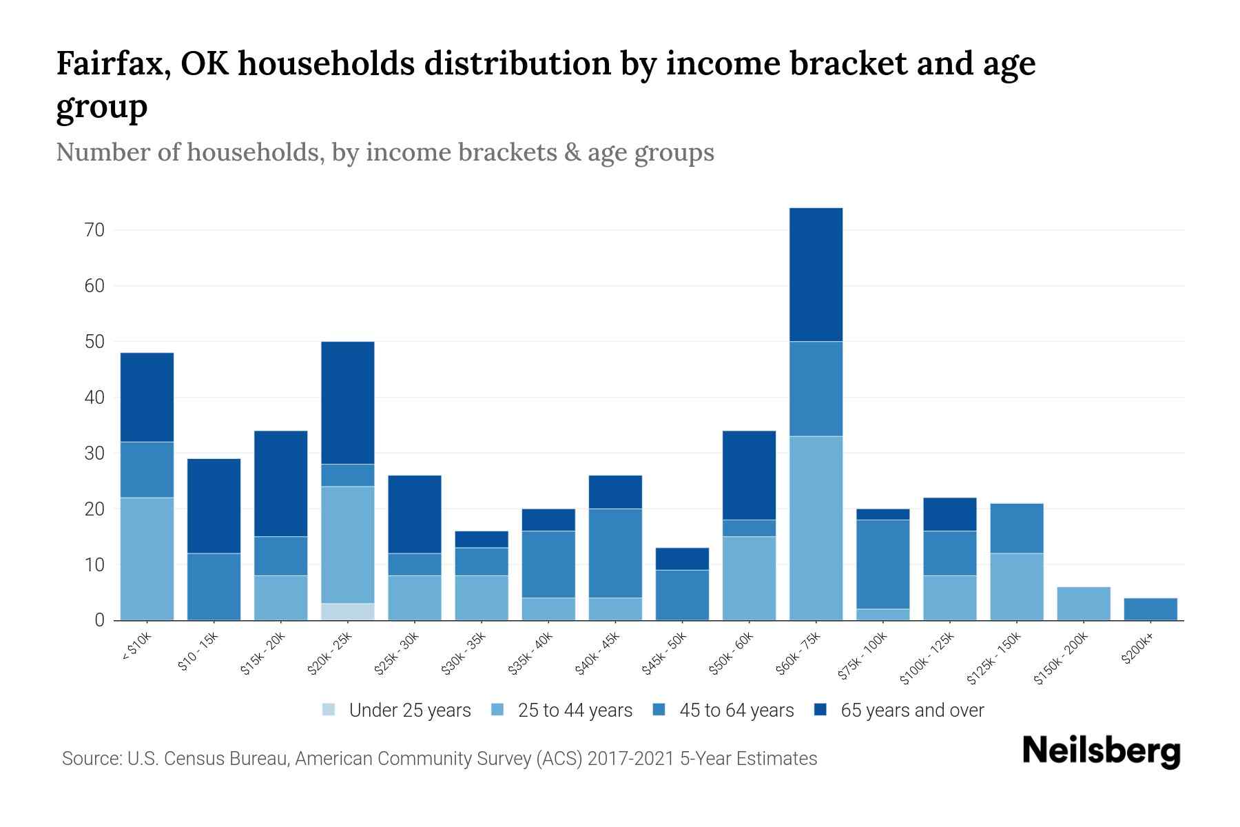 Fairfax, OK Median Household By Age 2024 Update Neilsberg