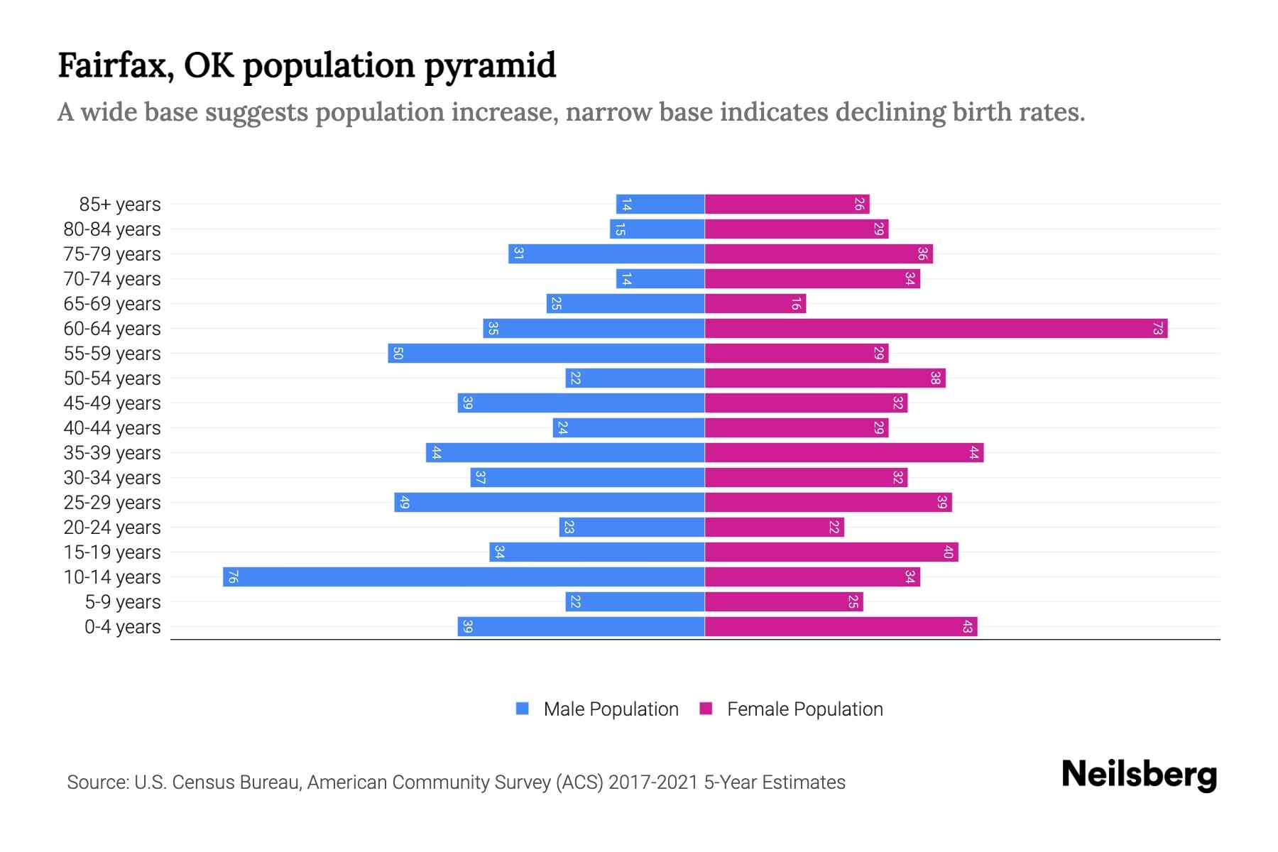 Fairfax, OK Population by Age 2023 Fairfax, OK Age Demographics