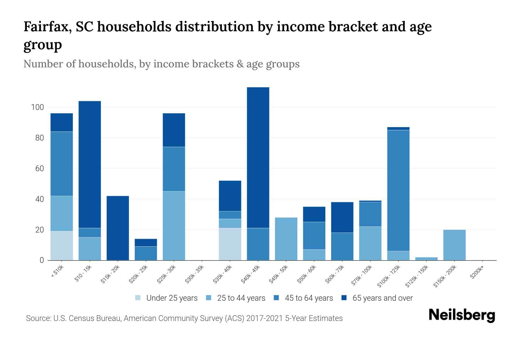 Fairfax, SC Median Household By Age 2024 Update Neilsberg
