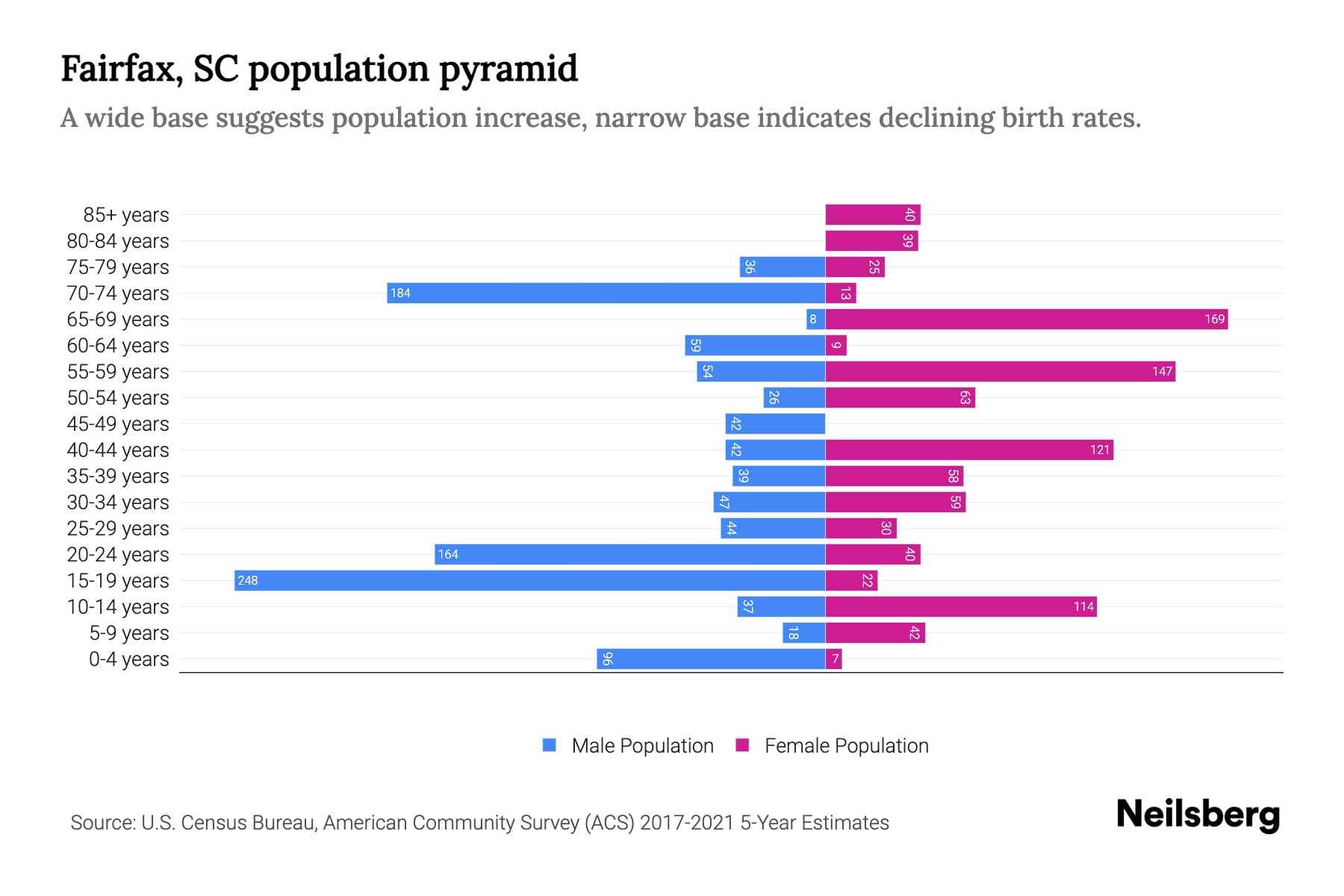 Fairfax, SC Population by Age 2023 Fairfax, SC Age Demographics