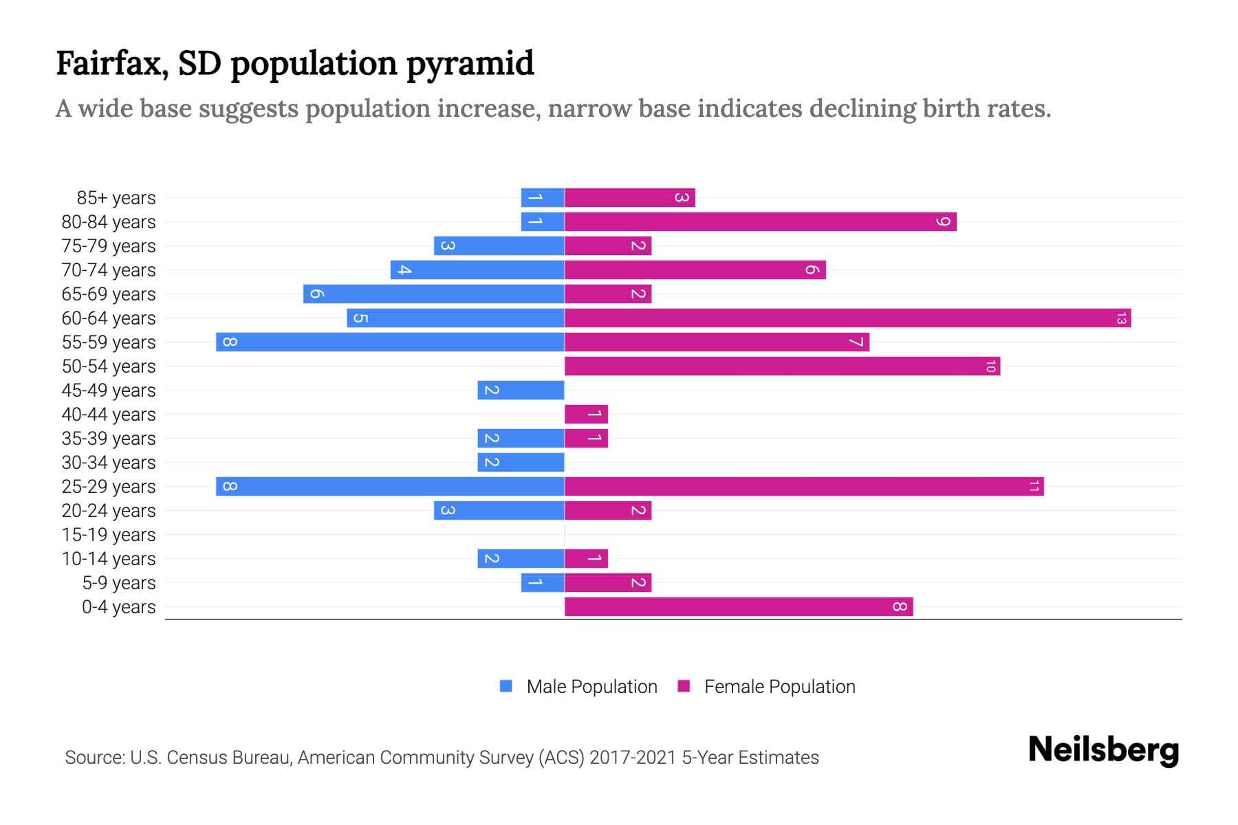 Fairfax, SD Population by Age 2023 Fairfax, SD Age Demographics